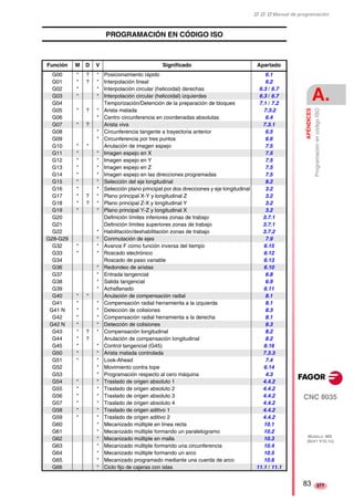 ‡ ‡ ‡ Manual de programación 
APÉNDICES 
A. 
Programación en código ISO 
CNC 8035 
MODELO ·MS· 
(SOFT V15.1X) 
377 
PROGRAMACIÓN EN CÓDIGO ISO 
Función M D V Significado Apartado 
G00 * ? * Posicionamiento rápido 6.1 
G01 * ? * Interpolación lineal 6.2 
G02 * * Interpolación circular (helicoidal) derechas 6.3 / 6.7 
G03 * * Interpolación circular (helicoidal) izquierdas 6.3 / 6.7 
G04 Temporización/Detención de la preparación de bloques 7.1 / 7.2 
G05 * ? * Arista matada 7.3.2 
G06 * Centro circunferencia en coordenadas absolutas 6.4 
G07 * ? Arista viva 7.3.1 
G08 * Circunferencia tangente a trayectoria anterior 6.5 
G09 * Circunferencia por tres puntos 6.6 
G10 * * Anulación de imagen espejo 7.5 
G11 * * Imagen espejo en X 7.5 
G12 * * Imagen espejo en Y 7.5 
G13 * * Imagen espejo en Z 7.5 
G14 * * Imagen espejo en las direcciones programadas 7.5 
G15 * * Selección del eje longitudinal 8.2 
G16 * * Selección plano principal por dos direcciones y eje longitudinal 3.2 
G17 * ? * Plano principal X-Y y longitudinal Z 3.2 
G18 * ? * Plano principal Z-X y longitudinal Y 3.2 
G19 * * Plano principal Y-Z y longitudinal X 3.2 
G20 Definición límites inferiores zonas de trabajo 3.7.1 
G21 Definición límites superiores zonas de trabajo 3.7.1 
G22 * Habilitación/deshabilitación zonas de trabajo 3.7.2 
G28-G29 * Conmutación de ejes 7.9 
G32 * * Avance F como función inversa del tiempo 6.15 
G33 * * Roscado electrónico 6.12 
G34 Roscado de paso variable 6.13 
G36 * Redondeo de aristas 6.10 
G37 * Entrada tangencial 6.8 
G38 * Salida tangencial 6.9 
G39 * Achaflanado 6.11 
G40 * * Anulación de compensación radial 8.1 
G41 * * Compensación radial herramienta a la izquierda 8.1 
G41 N * * Detección de colisiones 8.3 
G42 * * Compensación radial herramienta a la derecha 8.1 
G42 N * * Detección de colisiones 8.3 
G43 * ? * Compensación longitudinal 8.2 
G44 * ? Anulación de compensación longitudinal 8.2 
G45 * * Control tangencial (G45) 6.16 
G50 * * Arista matada controlada 7.3.3 
G51 * * Look-Ahead 7.4 
G52 * Movimiento contra tope 6.14 
G53 * Programación respecto al cero máquina 4.3 
G54 * * Traslado de origen absoluto 1 4.4.2 
G55 * * Traslado de origen absoluto 2 4.4.2 
G56 * * Traslado de origen absoluto 3 4.4.2 
G57 * * Traslado de origen absoluto 4 4.4.2 
G58 * * Traslado de origen aditivo 1 4.4.2 
G59 * * Traslado de origen aditivo 2 4.4.2 
G60 * Mecanizado múltiple en línea recta 10.1 
G61 * Mecanizado múltiple formando un paralelogramo 10.2 
G62 * Mecanizado múltiple en malla 10.3 
G63 * Mecanizado múltiple formando una circunferencia 10.4 
G64 * Mecanizado múltiple formando un arco 10.5 
G65 * Mecanizado programado mediante una cuerda de arco 10.6 
G66 * Ciclo fijo de cajeras con islas 11.1 / 11.1 
83 
 