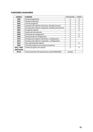 FUNCIONES AUXILIARES 
CÓDIGO FUNCIÓN FRESADORA TORNO 
M00 Parada programada X X 
M01 Parada condicional X X 
M02 Final de programa X X 
M03 Arranque del cabezal a derechas (sentido horario) X X 
M04 Arranque del cabezal a izquierda (sentido anti-horario) X X 
M05 Parada del cabezal X X 
M06 Cambio de herramienta X - 
M08 Activación de refrigeración X X 
M09 Desactivación de refrigeración X X 
M13 Arranque del cabezal a derechas y refrigeración X 
M14 Arranque del cabezal a izquierdas y refrigeración X 
M19 Para orientada del cabezal X X 
M30 Final del programa con vuelta al comienzo X 
M41 / M42 
Cambio de gamas de cabezal X X 
/M43 M/44 
M119 Posicionamiento del cabezal para sonda RENISHAW Anayak 
86 
 