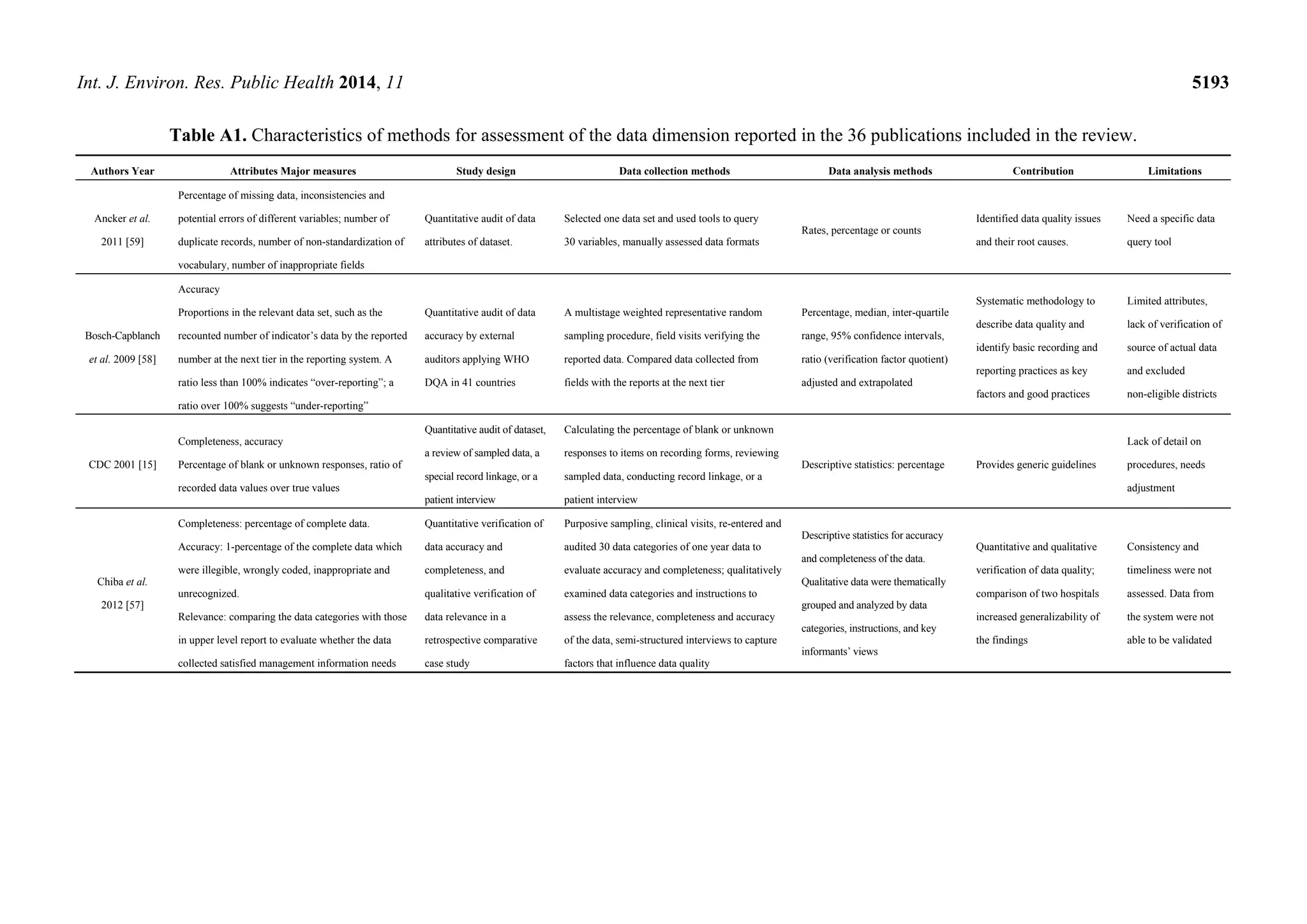Int. J. Environ. Res. Public Health 2014, 11 5193
Table A1. Characteristics of methods for assessment of the data dimension reported in the 36 publications included in the review.
Authors Year Attributes Major measures Study design Data collection methods Data analysis methods Contribution Limitations
Ancker et al.
2011 [59]
Percentage of missing data, inconsistencies and
potential errors of different variables; number of
duplicate records, number of non-standardization of
vocabulary, number of inappropriate fields
Quantitative audit of data
attributes of dataset.
Selected one data set and used tools to query
30 variables, manually assessed data formats
Rates, percentage or counts
Identified data quality issues
and their root causes.
Need a specific data
query tool
Bosch-Capblanch
et al. 2009 [58]
Accuracy
Proportions in the relevant data set, such as the
recounted number of indicator’s data by the reported
number at the next tier in the reporting system. A
ratio less than 100% indicates “over-reporting”; a
ratio over 100% suggests “under-reporting”
Quantitative audit of data
accuracy by external
auditors applying WHO
DQA in 41 countries
A multistage weighted representative random
sampling procedure, field visits verifying the
reported data. Compared data collected from
fields with the reports at the next tier
Percentage, median, inter-quartile
range, 95% confidence intervals,
ratio (verification factor quotient)
adjusted and extrapolated
Systematic methodology to
describe data quality and
identify basic recording and
reporting practices as key
factors and good practices
Limited attributes,
lack of verification of
source of actual data
and excluded
non-eligible districts
CDC 2001 [15]
Completeness, accuracy
Percentage of blank or unknown responses, ratio of
recorded data values over true values
Quantitative audit of dataset,
a review of sampled data, a
special record linkage, or a
patient interview
Calculating the percentage of blank or unknown
responses to items on recording forms, reviewing
sampled data, conducting record linkage, or a
patient interview
Descriptive statistics: percentage Provides generic guidelines
Lack of detail on
procedures, needs
adjustment
Chiba et al.
2012 [57]
Completeness: percentage of complete data.
Accuracy: 1-percentage of the complete data which
were illegible, wrongly coded, inappropriate and
unrecognized.
Relevance: comparing the data categories with those
in upper level report to evaluate whether the data
collected satisfied management information needs
Quantitative verification of
data accuracy and
completeness, and
qualitative verification of
data relevance in a
retrospective comparative
case study
Purposive sampling, clinical visits, re-entered and
audited 30 data categories of one year data to
evaluate accuracy and completeness; qualitatively
examined data categories and instructions to
assess the relevance, completeness and accuracy
of the data, semi-structured interviews to capture
factors that influence data quality
Descriptive statistics for accuracy
and completeness of the data.
Qualitative data were thematically
grouped and analyzed by data
categories, instructions, and key
informants’ views
Quantitative and qualitative
verification of data quality;
comparison of two hospitals
increased generalizability of
the findings
Consistency and
timeliness were not
assessed. Data from
the system were not
able to be validated
 