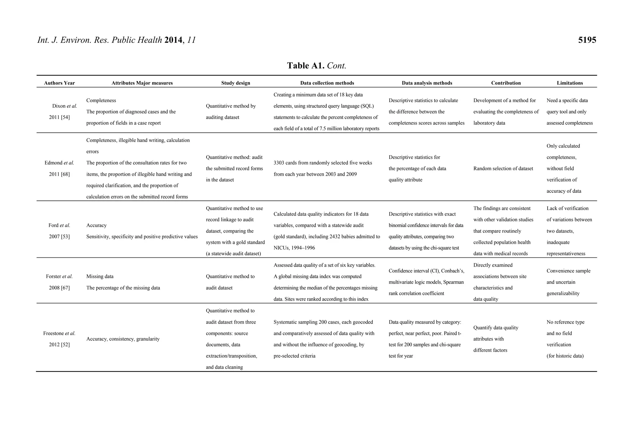 Int. J. Environ. Res. Public Health 2014, 11 5195
Table A1. Cont.
Authors Year Attributes Major measures Study design Data collection methods Data analysis methods Contribution Limitations
Dixon et al.
2011 [54]
Completeness
The proportion of diagnosed cases and the
proportion of fields in a case report
Quantitative method by
auditing dataset
Creating a minimum data set of 18 key data
elements, using structured query language (SQL)
statements to calculate the percent completeness of
each field of a total of 7.5 million laboratory reports
Descriptive statistics to calculate
the difference between the
completeness scores across samples
Development of a method for
evaluating the completeness of
laboratory data
Need a specific data
query tool and only
assessed completeness
Edmond et al.
2011 [68]
Completeness, illegible hand writing, calculation
errors
The proportion of the consultation rates for two
items, the proportion of illegible hand writing and
required clarification, and the proportion of
calculation errors on the submitted record forms
Quantitative method: audit
the submitted record forms
in the dataset
3303 cards from randomly selected five weeks
from each year between 2003 and 2009
Descriptive statistics for
the percentage of each data
quality attribute
Random selection of dataset
Only calculated
completeness,
without field
verification of
accuracy of data
Ford et al.
2007 [53]
Accuracy
Sensitivity, specificity and positive predictive values
Quantitative method to use
record linkage to audit
dataset, comparing the
system with a gold standard
(a statewide audit dataset)
Calculated data quality indicators for 18 data
variables, compared with a statewide audit
(gold standard), including 2432 babies admitted to
NICUs, 1994–1996
Descriptive statistics with exact
binomial confidence intervals for data
quality attributes, comparing two
datasets by using the chi-square test
The findings are consistent
with other validation studies
that compare routinely
collected population health
data with medical records
Lack of verification
of variations between
two datasets,
inadequate
representativeness
Forster et al.
2008 [67]
Missing data
The percentage of the missing data
Quantitative method to
audit dataset
Assessed data quality of a set of six key variables.
A global missing data index was computed
determining the median of the percentages missing
data. Sites were ranked according to this index
Confidence interval (CI), Conbach’s,
multivariate logic models, Spearman
rank correlation coefficient
Directly examined
associations between site
characteristics and
data quality
Convenience sample
and uncertain
generalizability
Freestone et al.
2012 [52]
Accuracy, consistency, granularity
Quantitative method to
audit dataset from three
components: source
documents, data
extraction/transposition,
and data cleaning
Systematic sampling 200 cases, each geocoded
and comparatively assessed of data quality with
and without the influence of geocoding, by
pre-selected criteria
Data quality measured by category:
perfect, near perfect, poor. Paired t-
test for 200 samples and chi-square
test for year
Quantify data quality
attributes with
different factors
No reference type
and no field
verification
(for historic data)
 