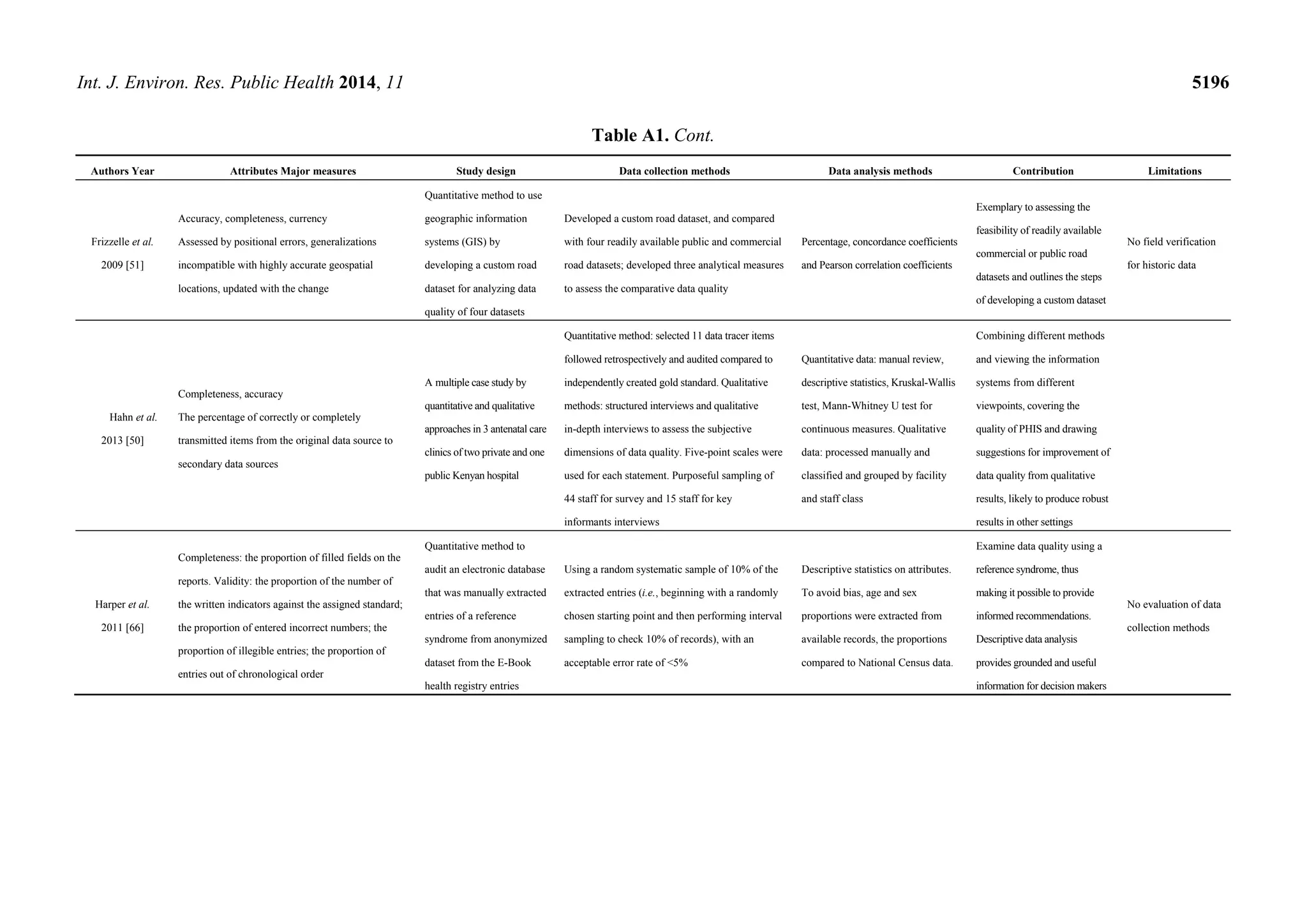 Int. J. Environ. Res. Public Health 2014, 11 5196
Table A1. Cont.
Authors Year Attributes Major measures Study design Data collection methods Data analysis methods Contribution Limitations
Frizzelle et al.
2009 [51]
Accuracy, completeness, currency
Assessed by positional errors, generalizations
incompatible with highly accurate geospatial
locations, updated with the change
Quantitative method to use
geographic information
systems (GIS) by
developing a custom road
dataset for analyzing data
quality of four datasets
Developed a custom road dataset, and compared
with four readily available public and commercial
road datasets; developed three analytical measures
to assess the comparative data quality
Percentage, concordance coefficients
and Pearson correlation coefficients
Exemplary to assessing the
feasibility of readily available
commercial or public road
datasets and outlines the steps
of developing a custom dataset
No field verification
for historic data
Hahn et al.
2013 [50]
Completeness, accuracy
The percentage of correctly or completely
transmitted items from the original data source to
secondary data sources
A multiple case study by
quantitative and qualitative
approaches in 3 antenatal care
clinics of two private and one
public Kenyan hospital
Quantitative method: selected 11 data tracer items
followed retrospectively and audited compared to
independently created gold standard. Qualitative
methods: structured interviews and qualitative
in-depth interviews to assess the subjective
dimensions of data quality. Five-point scales were
used for each statement. Purposeful sampling of
44 staff for survey and 15 staff for key
informants interviews
Quantitative data: manual review,
descriptive statistics, Kruskal-Wallis
test, Mann-Whitney U test for
continuous measures. Qualitative
data: processed manually and
classified and grouped by facility
and staff class
Combining different methods
and viewing the information
systems from different
viewpoints, covering the
quality of PHIS and drawing
suggestions for improvement of
data quality from qualitative
results, likely to produce robust
results in other settings
Harper et al.
2011 [66]
Completeness: the proportion of filled fields on the
reports. Validity: the proportion of the number of
the written indicators against the assigned standard;
the proportion of entered incorrect numbers; the
proportion of illegible entries; the proportion of
entries out of chronological order
Quantitative method to
audit an electronic database
that was manually extracted
entries of a reference
syndrome from anonymized
dataset from the E-Book
health registry entries
Using a random systematic sample of 10% of the
extracted entries (i.e., beginning with a randomly
chosen starting point and then performing interval
sampling to check 10% of records), with an
acceptable error rate of <5%
Descriptive statistics on attributes.
To avoid bias, age and sex
proportions were extracted from
available records, the proportions
compared to National Census data.
Examine data quality using a
reference syndrome, thus
making it possible to provide
informed recommendations.
Descriptive data analysis
provides grounded and useful
information for decision makers
No evaluation of data
collection methods
 