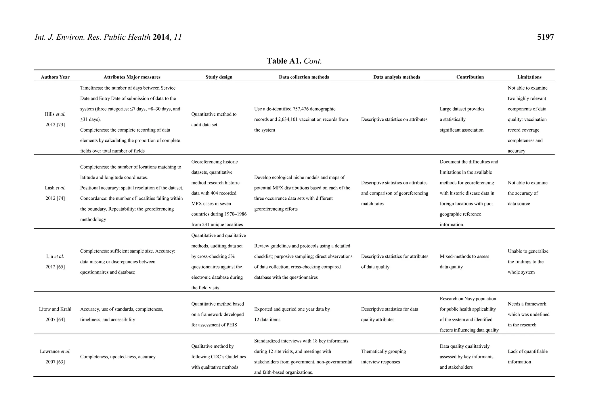 Int. J. Environ. Res. Public Health 2014, 11 5197
Table A1. Cont.
Authors Year Attributes Major measures Study design Data collection methods Data analysis methods Contribution Limitations
Hills et al.
2012 [73]
Timeliness: the number of days between Service
Date and Entry Date of submission of data to the
system (three categories: ≤7 days, =8–30 days, and
≥31 days).
Completeness: the complete recording of data
elements by calculating the proportion of complete
fields over total number of fields
Quantitative method to
audit data set
Use a de-identified 757,476 demographic
records and 2,634,101 vaccination records from
the system
Descriptive statistics on attributes
Large dataset provides
a statistically
significant association
Not able to examine
two highly relevant
components of data
quality: vaccination
record coverage
completeness and
accuracy
Lash et al.
2012 [74]
Completeness: the number of locations matching to
latitude and longitude coordinates.
Positional accuracy: spatial resolution of the dataset.
Concordance: the number of localities falling within
the boundary. Repeatability: the georeferencing
methodology
Georeferencing historic
datasets, quantitative
method research historic
data with 404 recorded
MPX cases in seven
countries during 1970–1986
from 231 unique localities
Develop ecological niche models and maps of
potential MPX distributions based on each of the
three occurrence data sets with different
georeferencing efforts
Descriptive statistics on attributes
and comparison of georeferencing
match rates
Document the difficulties and
limitations in the available
methods for georeferencing
with historic disease data in
foreign locations with poor
geographic reference
information.
Not able to examine
the accuracy of
data source
Lin et al.
2012 [65]
Completeness: sufficient sample size. Accuracy:
data missing or discrepancies between
questionnaires and database
Quantitative and qualitative
methods, auditing data set
by cross-checking 5%
questionnaires against the
electronic database during
the field visits
Review guidelines and protocols using a detailed
checklist; purposive sampling; direct observations
of data collection; cross-checking compared
database with the questionnaires
Descriptive statistics for attributes
of data quality
Mixed-methods to assess
data quality
Unable to generalize
the findings to the
whole system
Litow and Krahl
2007 [64]
Accuracy, use of standards, completeness,
timeliness, and accessibility
Quantitative method based
on a framework developed
for assessment of PHIS
Exported and queried one year data by
12 data items
Descriptive statistics for data
quality attributes
Research on Navy population
for public health applicability
of the system and identified
factors influencing data quality
Needs a framework
which was undefined
in the research
Lowrance et al.
2007 [63]
Completeness, updated-ness, accuracy
Qualitative method by
following CDC’s Guidelines
with qualitative methods
Standardized interviews with 18 key informants
during 12 site visits, and meetings with
stakeholders from government, non-governmental
and faith-based organizations.
Thematically grouping
interview responses
Data quality qualitatively
assessed by key informants
and stakeholders
Lack of quantifiable
information
 