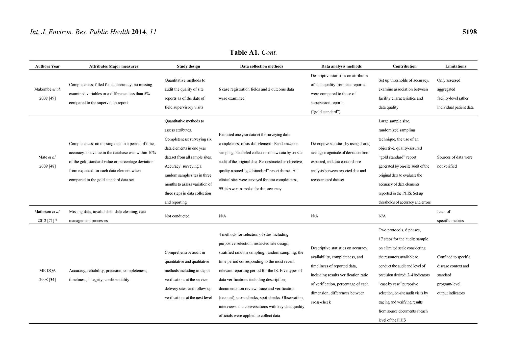 Int. J. Environ. Res. Public Health 2014, 11 5198
Table A1. Cont.
Authors Year Attributes Major measures Study design Data collection methods Data analysis methods Contribution Limitations
Makombe et al.
2008 [49]
Completeness: filled fields; accuracy: no missing
examined variables or a difference less than 5%
compared to the supervision report
Quantitative methods to
audit the quality of site
reports as of the date of
field supervisory visits
6 case registration fields and 2 outcome data
were examined
Descriptive statistics on attributes
of data quality from site reported
were compared to those of
supervision reports
(“gold standard”)
Set up thresholds of accuracy,
examine association between
facility characteristics and
data quality
Only assessed
aggregated
facility-level rather
individual patient data
Mate et al.
2009 [48]
Completeness: no missing data in a period of time;
accuracy: the value in the database was within 10%
of the gold standard value or percentage deviation
from expected for each data element when
compared to the gold standard data set
Quantitative methods to
assess attributes.
Completeness: surveying six
data elements in one year
dataset from all sample sites.
Accuracy: surveying a
random sample sites in three
months to assess variation of
three steps in data collection
and reporting
Extracted one year dataset for surveying data
completeness of six data elements. Randomization
sampling. Paralleled collection of raw data by on-site
audit of the original data. Reconstructed an objective,
quality-assured “gold standard” report dataset. All
clinical sites were surveyed for data completeness,
99 sites were sampled for data accuracy
Descriptive statistics, by using charts,
average magnitude of deviation from
expected, and data concordance
analysis between reported data and
reconstructed dataset
Large sample size,
randomized sampling
technique, the use of an
objective, quality-assured
“gold standard” report
generated by on-site audit of the
original data to evaluate the
accuracy of data elements
reported in the PHIS. Set up
thresholds of accuracy and errors
Sources of data were
not verified
Matheson et al.
2012 [71] *
Missing data, invalid data, data cleaning, data
management processes
Not conducted N/A N/A N/A
Lack of
specific metrics
ME DQA
2008 [34]
Accuracy, reliability, precision, completeness,
timeliness, integrity, confidentiality
Comprehensive audit in
quantitative and qualitative
methods including in-depth
verifications at the service
delivery sites; and follow-up
verifications at the next level
4 methods for selection of sites including
purposive selection, restricted site design,
stratified random sampling, random sampling; the
time period corresponding to the most recent
relevant reporting period for the IS. Five types of
data verifications including description,
documentation review, trace and verification
(recount), cross-checks, spot-checks. Observation,
interviews and conversations with key data quality
officials were applied to collect data
Descriptive statistics on accuracy,
availability, completeness, and
timeliness of reported data,
including results verification ratio
of verification, percentage of each
dimension, differences between
cross-check
Two protocols, 6 phases,
17 steps for the audit; sample
on a limited scale considering
the resources available to
conduct the audit and level of
precision desired; 2–4 indicators
“case by case” purposive
selection; on-site audit visits by
tracing and verifying results
from source documents at each
level of the PHIS
Confined to specific
disease context and
standard
program-level
output indicators
 