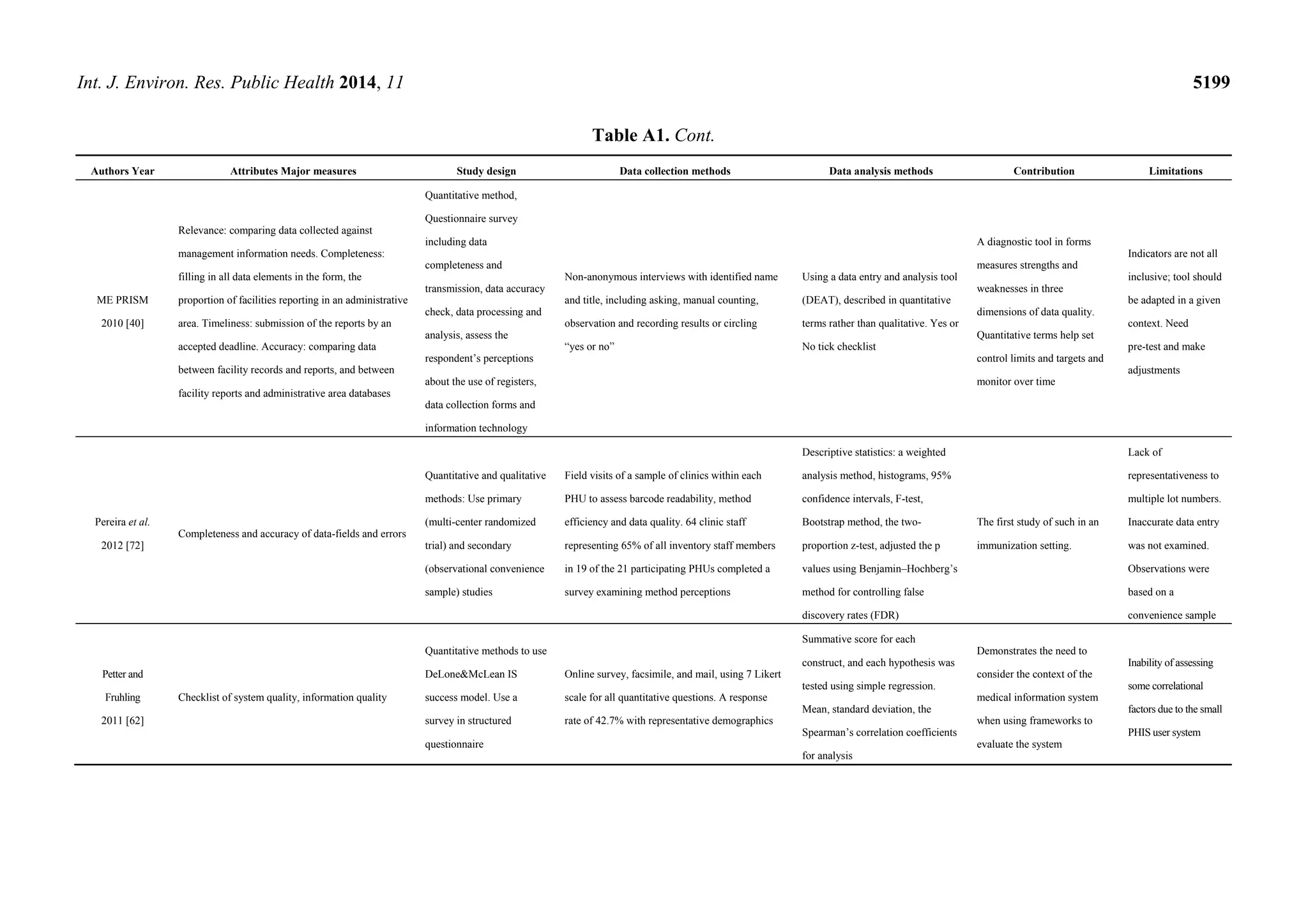 Int. J. Environ. Res. Public Health 2014, 11 5199
Table A1. Cont.
Authors Year Attributes Major measures Study design Data collection methods Data analysis methods Contribution Limitations
ME PRISM
2010 [40]
Relevance: comparing data collected against
management information needs. Completeness:
filling in all data elements in the form, the
proportion of facilities reporting in an administrative
area. Timeliness: submission of the reports by an
accepted deadline. Accuracy: comparing data
between facility records and reports, and between
facility reports and administrative area databases
Quantitative method,
Questionnaire survey
including data
completeness and
transmission, data accuracy
check, data processing and
analysis, assess the
respondent’s perceptions
about the use of registers,
data collection forms and
information technology
Non-anonymous interviews with identified name
and title, including asking, manual counting,
observation and recording results or circling
“yes or no”
Using a data entry and analysis tool
(DEAT), described in quantitative
terms rather than qualitative. Yes or
No tick checklist
A diagnostic tool in forms
measures strengths and
weaknesses in three
dimensions of data quality.
Quantitative terms help set
control limits and targets and
monitor over time
Indicators are not all
inclusive; tool should
be adapted in a given
context. Need
pre-test and make
adjustments
Pereira et al.
2012 [72]
Completeness and accuracy of data-fields and errors
Quantitative and qualitative
methods: Use primary
(multi-center randomized
trial) and secondary
(observational convenience
sample) studies
Field visits of a sample of clinics within each
PHU to assess barcode readability, method
efficiency and data quality. 64 clinic staff
representing 65% of all inventory staff members
in 19 of the 21 participating PHUs completed a
survey examining method perceptions
Descriptive statistics: a weighted
analysis method, histograms, 95%
confidence intervals, F-test,
Bootstrap method, the two-
proportion z-test, adjusted the p
values using Benjamin–Hochberg’s
method for controlling false
discovery rates (FDR)
The first study of such in an
immunization setting.
Lack of
representativeness to
multiple lot numbers.
Inaccurate data entry
was not examined.
Observations were
based on a
convenience sample
Petter and
Fruhling
2011 [62]
Checklist of system quality, information quality
Quantitative methods to use
DeLone&McLean IS
success model. Use a
survey in structured
questionnaire
Online survey, facsimile, and mail, using 7 Likert
scale for all quantitative questions. A response
rate of 42.7% with representative demographics
Summative score for each
construct, and each hypothesis was
tested using simple regression.
Mean, standard deviation, the
Spearman’s correlation coefficients
for analysis
Demonstrates the need to
consider the context of the
medical information system
when using frameworks to
evaluate the system
Inability of assessing
some correlational
factors due to the small
PHIS user system
 