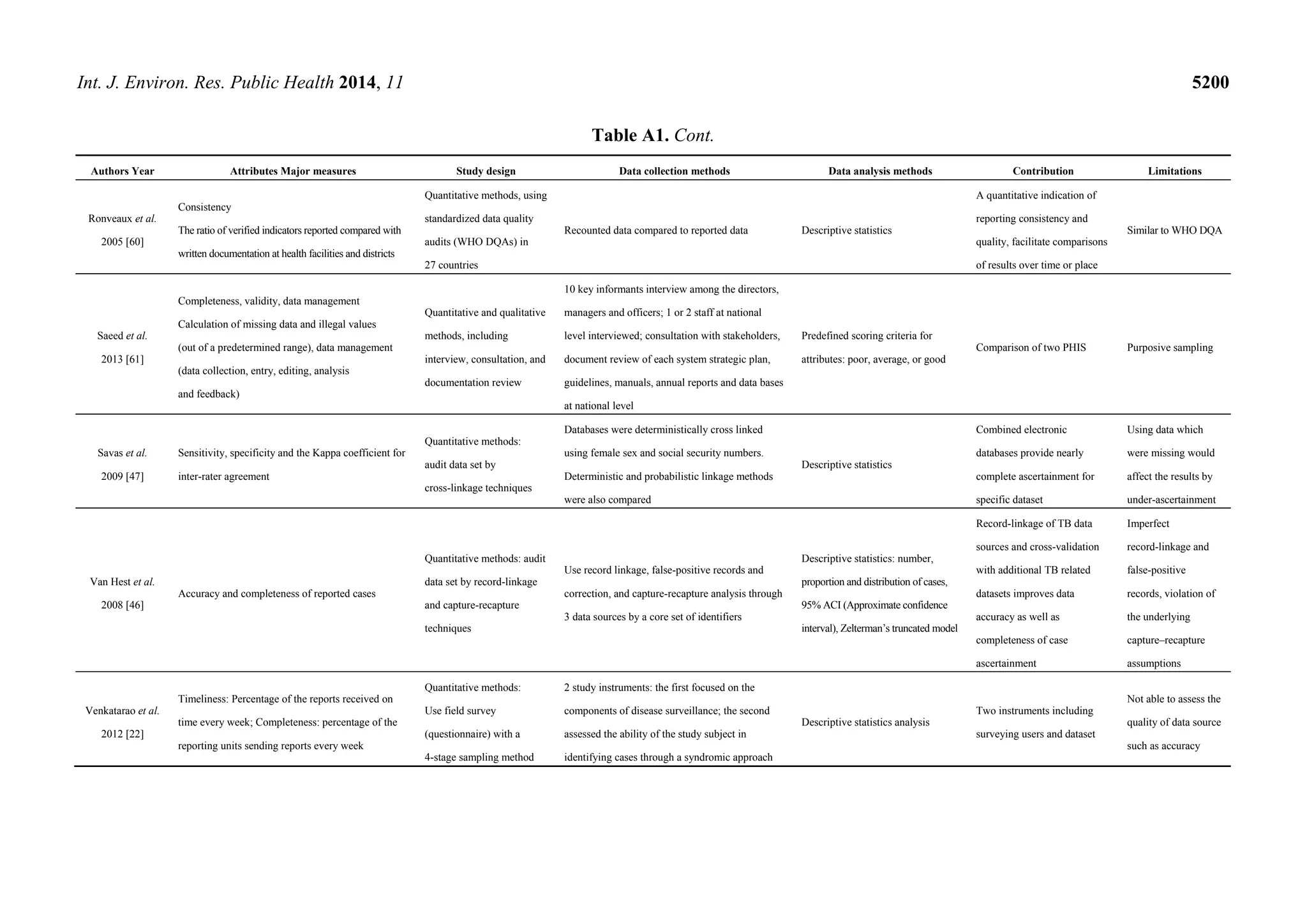 Int. J. Environ. Res. Public Health 2014, 11 5200
Table A1. Cont.
Authors Year Attributes Major measures Study design Data collection methods Data analysis methods Contribution Limitations
Ronveaux et al.
2005 [60]
Consistency
The ratio of verified indicators reported compared with
written documentation at health facilities and districts
Quantitative methods, using
standardized data quality
audits (WHO DQAs) in
27 countries
Recounted data compared to reported data Descriptive statistics
A quantitative indication of
reporting consistency and
quality, facilitate comparisons
of results over time or place
Similar to WHO DQA
Saeed et al.
2013 [61]
Completeness, validity, data management
Calculation of missing data and illegal values
(out of a predetermined range), data management
(data collection, entry, editing, analysis
and feedback)
Quantitative and qualitative
methods, including
interview, consultation, and
documentation review
10 key informants interview among the directors,
managers and officers; 1 or 2 staff at national
level interviewed; consultation with stakeholders,
document review of each system strategic plan,
guidelines, manuals, annual reports and data bases
at national level
Predefined scoring criteria for
attributes: poor, average, or good
Comparison of two PHIS Purposive sampling
Savas et al.
2009 [47]
Sensitivity, specificity and the Kappa coefficient for
inter-rater agreement
Quantitative methods:
audit data set by
cross-linkage techniques
Databases were deterministically cross linked
using female sex and social security numbers.
Deterministic and probabilistic linkage methods
were also compared
Descriptive statistics
Combined electronic
databases provide nearly
complete ascertainment for
specific dataset
Using data which
were missing would
affect the results by
under-ascertainment
Van Hest et al.
2008 [46]
Accuracy and completeness of reported cases
Quantitative methods: audit
data set by record-linkage
and capture-recapture
techniques
Use record linkage, false-positive records and
correction, and capture-recapture analysis through
3 data sources by a core set of identifiers
Descriptive statistics: number,
proportion and distribution of cases,
95% ACI (Approximate confidence
interval), Zelterman’s truncated model
Record-linkage of TB data
sources and cross-validation
with additional TB related
datasets improves data
accuracy as well as
completeness of case
ascertainment
Imperfect
record-linkage and
false-positive
records, violation of
the underlying
capture–recapture
assumptions
Venkatarao et al.
2012 [22]
Timeliness: Percentage of the reports received on
time every week; Completeness: percentage of the
reporting units sending reports every week
Quantitative methods:
Use field survey
(questionnaire) with a
4-stage sampling method
2 study instruments: the first focused on the
components of disease surveillance; the second
assessed the ability of the study subject in
identifying cases through a syndromic approach
Descriptive statistics analysis
Two instruments including
surveying users and dataset
Not able to assess the
quality of data source
such as accuracy
 