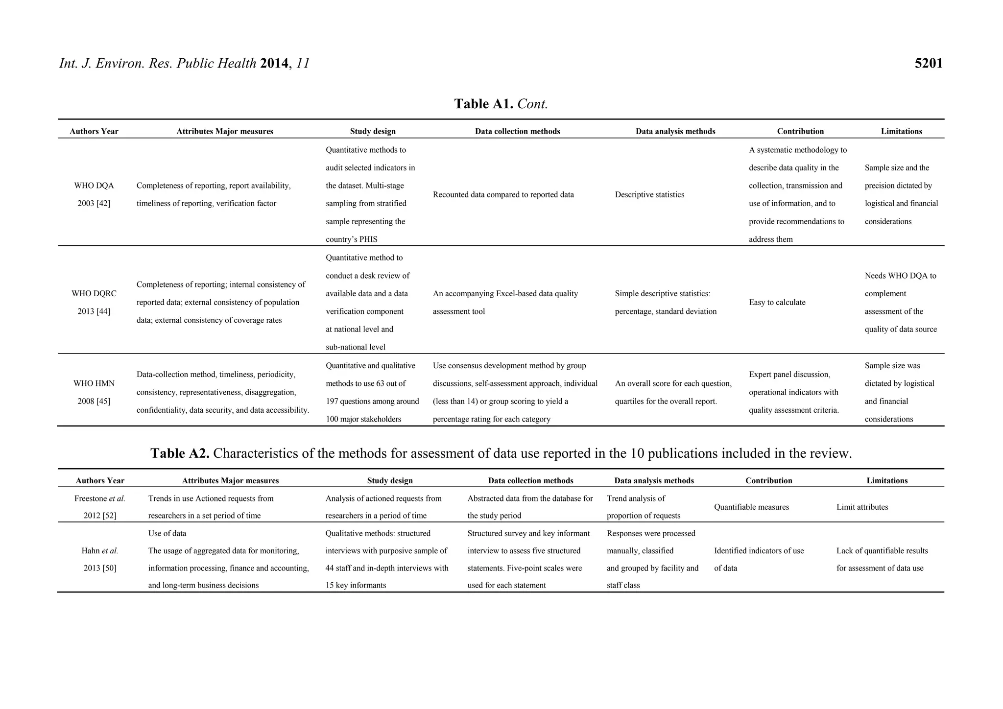 Int. J. Environ. Res. Public Health 2014, 11 5201
Table A1. Cont.
Authors Year Attributes Major measures Study design Data collection methods Data analysis methods Contribution Limitations
WHO DQA
2003 [42]
Completeness of reporting, report availability,
timeliness of reporting, verification factor
Quantitative methods to
audit selected indicators in
the dataset. Multi-stage
sampling from stratified
sample representing the
country’s PHIS
Recounted data compared to reported data Descriptive statistics
A systematic methodology to
describe data quality in the
collection, transmission and
use of information, and to
provide recommendations to
address them
Sample size and the
precision dictated by
logistical and financial
considerations
WHO DQRC
2013 [44]
Completeness of reporting; internal consistency of
reported data; external consistency of population
data; external consistency of coverage rates
Quantitative method to
conduct a desk review of
available data and a data
verification component
at national level and
sub-national level
An accompanying Excel-based data quality
assessment tool
Simple descriptive statistics:
percentage, standard deviation
Easy to calculate
Needs WHO DQA to
complement
assessment of the
quality of data source
WHO HMN
2008 [45]
Data-collection method, timeliness, periodicity,
consistency, representativeness, disaggregation,
confidentiality, data security, and data accessibility.
Quantitative and qualitative
methods to use 63 out of
197 questions among around
100 major stakeholders
Use consensus development method by group
discussions, self-assessment approach, individual
(less than 14) or group scoring to yield a
percentage rating for each category
An overall score for each question,
quartiles for the overall report.
Expert panel discussion,
operational indicators with
quality assessment criteria.
Sample size was
dictated by logistical
and financial
considerations
Table A2. Characteristics of the methods for assessment of data use reported in the 10 publications included in the review.
Authors Year Attributes Major measures Study design Data collection methods Data analysis methods Contribution Limitations
Freestone et al.
2012 [52]
Trends in use Actioned requests from
researchers in a set period of time
Analysis of actioned requests from
researchers in a period of time
Abstracted data from the database for
the study period
Trend analysis of
proportion of requests
Quantifiable measures Limit attributes
Hahn et al.
2013 [50]
Use of data
The usage of aggregated data for monitoring,
information processing, finance and accounting,
and long-term business decisions
Qualitative methods: structured
interviews with purposive sample of
44 staff and in-depth interviews with
15 key informants
Structured survey and key informant
interview to assess five structured
statements. Five-point scales were
used for each statement
Responses were processed
manually, classified
and grouped by facility and
staff class
Identified indicators of use
of data
Lack of quantifiable results
for assessment of data use
 