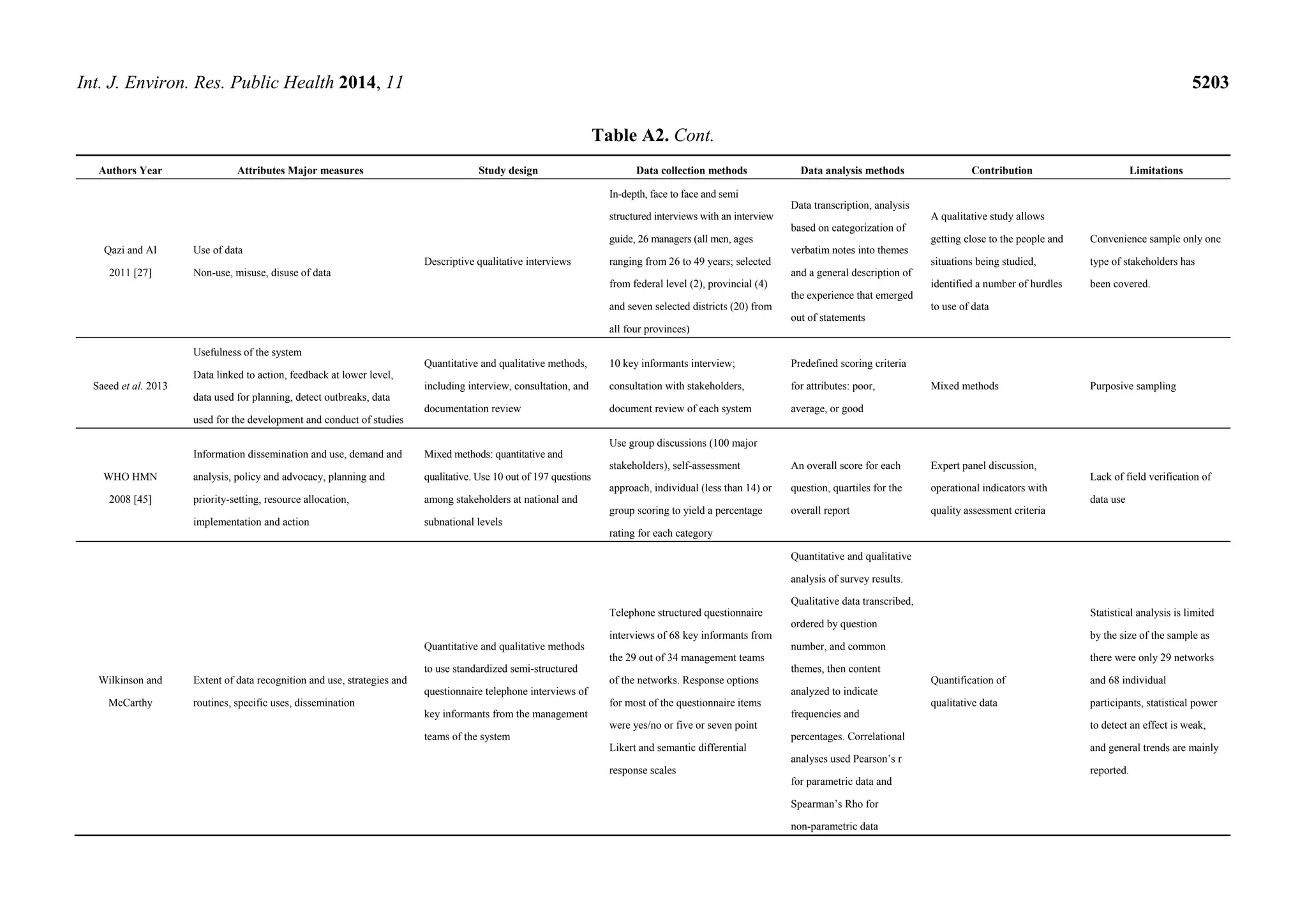 Int. J. Environ. Res. Public Health 2014, 11 5203
Table A2. Cont.
Authors Year Attributes Major measures Study design Data collection methods Data analysis methods Contribution Limitations
Qazi and Al
2011 [27]
Use of data
Non-use, misuse, disuse of data
Descriptive qualitative interviews
In-depth, face to face and semi
structured interviews with an interview
guide, 26 managers (all men, ages
ranging from 26 to 49 years; selected
from federal level (2), provincial (4)
and seven selected districts (20) from
all four provinces)
Data transcription, analysis
based on categorization of
verbatim notes into themes
and a general description of
the experience that emerged
out of statements
A qualitative study allows
getting close to the people and
situations being studied,
identified a number of hurdles
to use of data
Convenience sample only one
type of stakeholders has
been covered.
Saeed et al. 2013
Usefulness of the system
Data linked to action, feedback at lower level,
data used for planning, detect outbreaks, data
used for the development and conduct of studies
Quantitative and qualitative methods,
including interview, consultation, and
documentation review
10 key informants interview;
consultation with stakeholders,
document review of each system
Predefined scoring criteria
for attributes: poor,
average, or good
Mixed methods Purposive sampling
WHO HMN
2008 [45]
Information dissemination and use, demand and
analysis, policy and advocacy, planning and
priority-setting, resource allocation,
implementation and action
Mixed methods: quantitative and
qualitative. Use 10 out of 197 questions
among stakeholders at national and
subnational levels
Use group discussions (100 major
stakeholders), self-assessment
approach, individual (less than 14) or
group scoring to yield a percentage
rating for each category
An overall score for each
question, quartiles for the
overall report
Expert panel discussion,
operational indicators with
quality assessment criteria
Lack of field verification of
data use
Wilkinson and
McCarthy
Extent of data recognition and use, strategies and
routines, specific uses, dissemination
Quantitative and qualitative methods
to use standardized semi-structured
questionnaire telephone interviews of
key informants from the management
teams of the system
Telephone structured questionnaire
interviews of 68 key informants from
the 29 out of 34 management teams
of the networks. Response options
for most of the questionnaire items
were yes/no or five or seven point
Likert and semantic differential
response scales
Quantitative and qualitative
analysis of survey results.
Qualitative data transcribed,
ordered by question
number, and common
themes, then content
analyzed to indicate
frequencies and
percentages. Correlational
analyses used Pearson’s r
for parametric data and
Spearman’s Rho for
non-parametric data
Quantification of
qualitative data
Statistical analysis is limited
by the size of the sample as
there were only 29 networks
and 68 individual
participants, statistical power
to detect an effect is weak,
and general trends are mainly
reported.
 