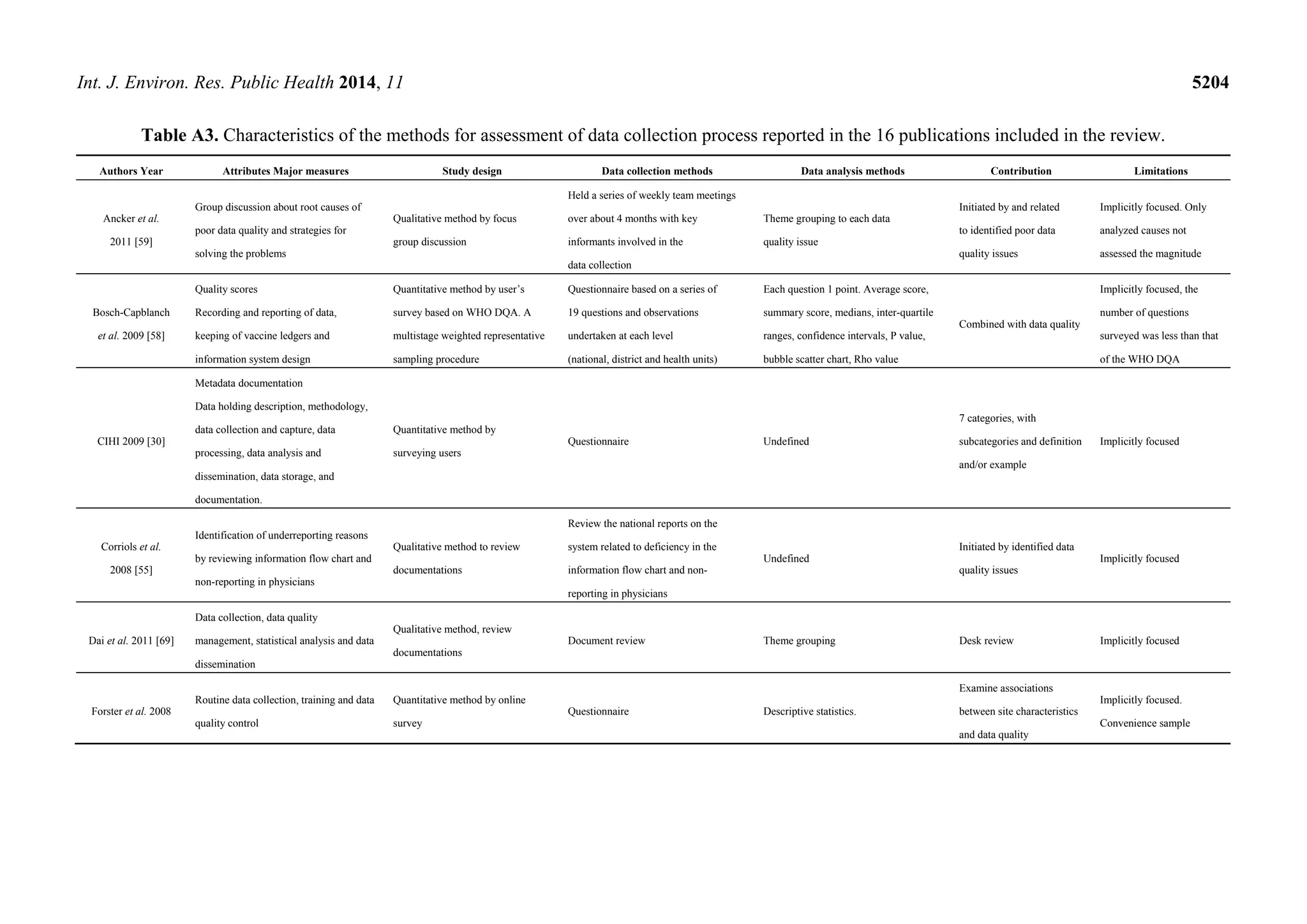 Int. J. Environ. Res. Public Health 2014, 11 5204
Table A3. Characteristics of the methods for assessment of data collection process reported in the 16 publications included in the review.
Authors Year Attributes Major measures Study design Data collection methods Data analysis methods Contribution Limitations
Ancker et al.
2011 [59]
Group discussion about root causes of
poor data quality and strategies for
solving the problems
Qualitative method by focus
group discussion
Held a series of weekly team meetings
over about 4 months with key
informants involved in the
data collection
Theme grouping to each data
quality issue
Initiated by and related
to identified poor data
quality issues
Implicitly focused. Only
analyzed causes not
assessed the magnitude
Bosch-Capblanch
et al. 2009 [58]
Quality scores
Recording and reporting of data,
keeping of vaccine ledgers and
information system design
Quantitative method by user’s
survey based on WHO DQA. A
multistage weighted representative
sampling procedure
Questionnaire based on a series of
19 questions and observations
undertaken at each level
(national, district and health units)
Each question 1 point. Average score,
summary score, medians, inter-quartile
ranges, confidence intervals, P value,
bubble scatter chart, Rho value
Combined with data quality
Implicitly focused, the
number of questions
surveyed was less than that
of the WHO DQA
CIHI 2009 [30]
Metadata documentation
Data holding description, methodology,
data collection and capture, data
processing, data analysis and
dissemination, data storage, and
documentation.
Quantitative method by
surveying users
Questionnaire Undefined
7 categories, with
subcategories and definition
and/or example
Implicitly focused
Corriols et al.
2008 [55]
Identification of underreporting reasons
by reviewing information flow chart and
non-reporting in physicians
Qualitative method to review
documentations
Review the national reports on the
system related to deficiency in the
information flow chart and non-
reporting in physicians
Undefined
Initiated by identified data
quality issues
Implicitly focused
Dai et al. 2011 [69]
Data collection, data quality
management, statistical analysis and data
dissemination
Qualitative method, review
documentations
Document review Theme grouping Desk review Implicitly focused
Forster et al. 2008
Routine data collection, training and data
quality control
Quantitative method by online
survey
Questionnaire Descriptive statistics.
Examine associations
between site characteristics
and data quality
Implicitly focused.
Convenience sample
 