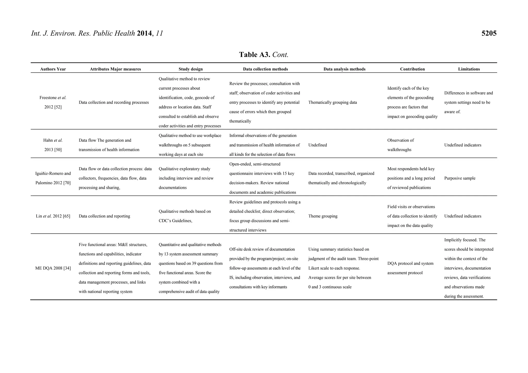 Int. J. Environ. Res. Public Health 2014, 11 5205
Table A3. Cont.
Authors Year Attributes Major measures Study design Data collection methods Data analysis methods Contribution Limitations
Freestone et al.
2012 [52]
Data collection and recording processes
Qualitative method to review
current processes about
identification, code, geocode of
address or location data. Staff
consulted to establish and observe
coder activities and entry processes
Review the processes; consultation with
staff; observation of coder activities and
entry processes to identify any potential
cause of errors which then grouped
thematically
Thematically grouping data
Identify each of the key
elements of the geocoding
process are factors that
impact on geocoding quality
Differences in software and
system settings need to be
aware of.
Hahn et al.
2013 [50]
Data flow The generation and
transmission of health information
Qualitative method to use workplace
walkthroughs on 5 subsequent
working days at each site
Informal observations of the generation
and transmission of health information of
all kinds for the selection of data flows
Undefined
Observation of
walkthroughs
Undefined indicators
Iguiñiz-Romero and
Palomino 2012 [70]
Data flow or data collection process: data
collectors, frequencies, data flow, data
processing and sharing,
Qualitative exploratory study
including interview and review
documentations
Open-ended, semi-structured
questionnaire interviews with 15 key
decision-makers. Review national
documents and academic publications
Data recorded, transcribed, organized
thematically and chronologically
Most respondents held key
positions and a long period
of reviewed publications
Purposive sample
Lin et al. 2012 [65] Data collection and reporting
Qualitative methods based on
CDC’s Guidelines,
Review guidelines and protocols using a
detailed checklist; direct observation;
focus group discussions and semi-
structured interviews
Theme grouping
Field visits or observations
of data collection to identify
impact on the data quality
Undefined indicators
ME DQA 2008 [34]
Five functional areas: M&E structures,
functions and capabilities, indicator
definitions and reporting guidelines, data
collection and reporting forms and tools,
data management processes, and links
with national reporting system
Quantitative and qualitative methods
by 13 system assessment summary
questions based on 39 questions from
five functional areas. Score the
system combined with a
comprehensive audit of data quality
Off-site desk review of documentation
provided by the program/project; on-site
follow-up assessments at each level of the
IS, including observation, interviews, and
consultations with key informants
Using summary statistics based on
judgment of the audit team. Three-point
Likert scale to each response.
Average scores for per site between
0 and 3 continuous scale
DQA protocol and system
assessment protocol
Implicitly focused. The
scores should be interpreted
within the context of the
interviews, documentation
reviews, data verifications
and observations made
during the assessment.
 