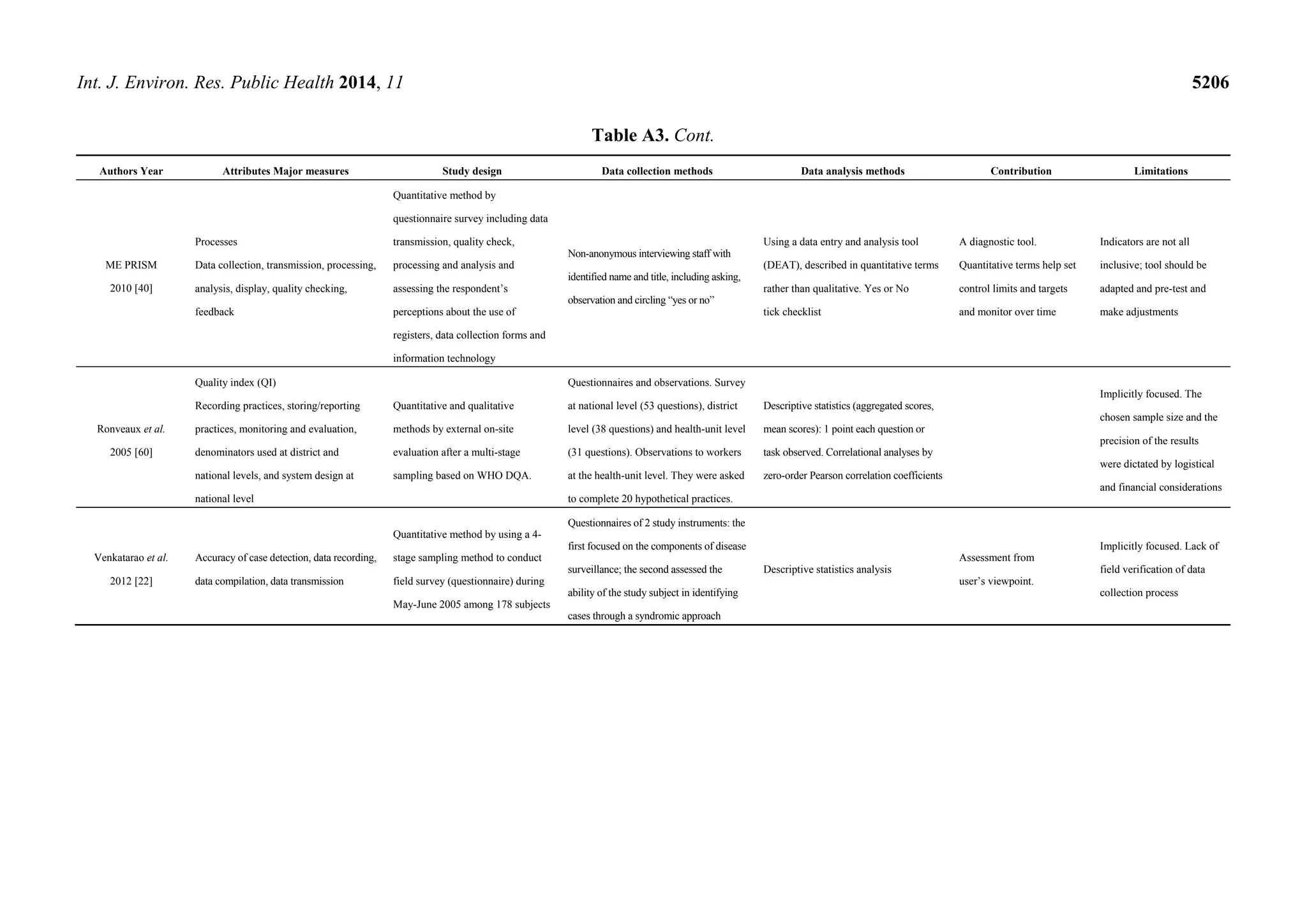 Int. J. Environ. Res. Public Health 2014, 11 5206
Table A3. Cont.
Authors Year Attributes Major measures Study design Data collection methods Data analysis methods Contribution Limitations
ME PRISM
2010 [40]
Processes
Data collection, transmission, processing,
analysis, display, quality checking,
feedback
Quantitative method by
questionnaire survey including data
transmission, quality check,
processing and analysis and
assessing the respondent’s
perceptions about the use of
registers, data collection forms and
information technology
Non-anonymous interviewing staff with
identified name and title, including asking,
observation and circling “yes or no”
Using a data entry and analysis tool
(DEAT), described in quantitative terms
rather than qualitative. Yes or No
tick checklist
A diagnostic tool.
Quantitative terms help set
control limits and targets
and monitor over time
Indicators are not all
inclusive; tool should be
adapted and pre-test and
make adjustments
Ronveaux et al.
2005 [60]
Quality index (QI)
Recording practices, storing/reporting
practices, monitoring and evaluation,
denominators used at district and
national levels, and system design at
national level
Quantitative and qualitative
methods by external on-site
evaluation after a multi-stage
sampling based on WHO DQA.
Questionnaires and observations. Survey
at national level (53 questions), district
level (38 questions) and health-unit level
(31 questions). Observations to workers
at the health-unit level. They were asked
to complete 20 hypothetical practices.
Descriptive statistics (aggregated scores,
mean scores): 1 point each question or
task observed. Correlational analyses by
zero-order Pearson correlation coefficients
Implicitly focused. The
chosen sample size and the
precision of the results
were dictated by logistical
and financial considerations
Venkatarao et al.
2012 [22]
Accuracy of case detection, data recording,
data compilation, data transmission
Quantitative method by using a 4-
stage sampling method to conduct
field survey (questionnaire) during
May-June 2005 among 178 subjects
Questionnaires of 2 study instruments: the
first focused on the components of disease
surveillance; the second assessed the
ability of the study subject in identifying
cases through a syndromic approach
Descriptive statistics analysis
Assessment from
user’s viewpoint.
Implicitly focused. Lack of
field verification of data
collection process
 