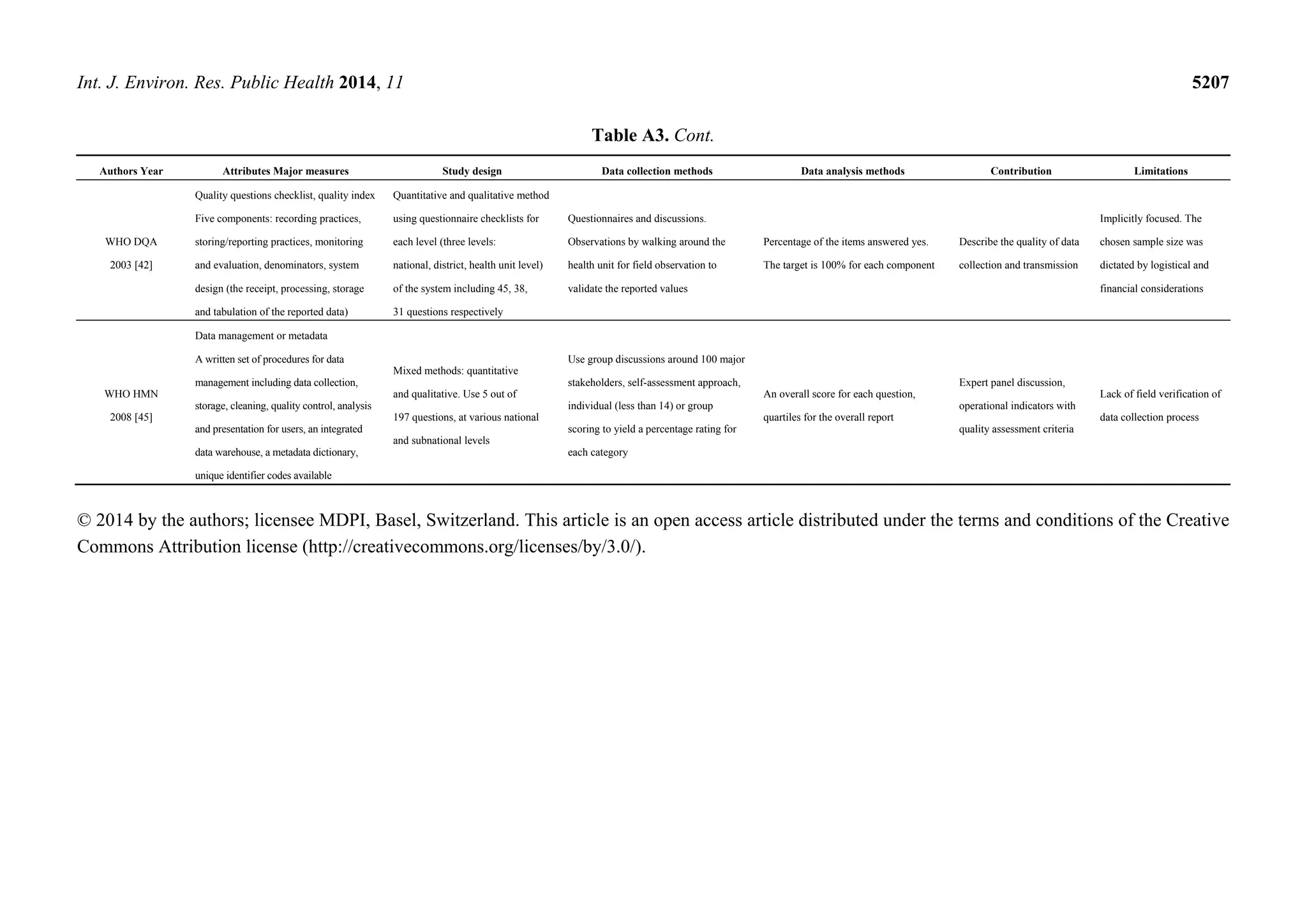 Int. J. Environ. Res. Public Health 2014, 11 5207
Table A3. Cont.
Authors Year Attributes Major measures Study design Data collection methods Data analysis methods Contribution Limitations
WHO DQA
2003 [42]
Quality questions checklist, quality index
Five components: recording practices,
storing/reporting practices, monitoring
and evaluation, denominators, system
design (the receipt, processing, storage
and tabulation of the reported data)
Quantitative and qualitative method
using questionnaire checklists for
each level (three levels:
national, district, health unit level)
of the system including 45, 38,
31 questions respectively
Questionnaires and discussions.
Observations by walking around the
health unit for field observation to
validate the reported values
Percentage of the items answered yes.
The target is 100% for each component
Describe the quality of data
collection and transmission
Implicitly focused. The
chosen sample size was
dictated by logistical and
financial considerations
WHO HMN
2008 [45]
Data management or metadata
A written set of procedures for data
management including data collection,
storage, cleaning, quality control, analysis
and presentation for users, an integrated
data warehouse, a metadata dictionary,
unique identifier codes available
Mixed methods: quantitative
and qualitative. Use 5 out of
197 questions, at various national
and subnational levels
Use group discussions around 100 major
stakeholders, self-assessment approach,
individual (less than 14) or group
scoring to yield a percentage rating for
each category
An overall score for each question,
quartiles for the overall report
Expert panel discussion,
operational indicators with
quality assessment criteria
Lack of field verification of
data collection process
© 2014 by the authors; licensee MDPI, Basel, Switzerland. This article is an open access article distributed under the terms and conditions of the Creative
Commons Attribution license (http://creativecommons.org/licenses/by/3.0/).
 