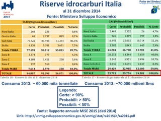 Fonte: Rapporto annuale MiSE 2015 (dati 2014)
Link: http://unmig.sviluppoeconomico.gov.it/unmig/stat/ra2015/it/ra2015.pdf
Consumo 2013: ~ 60.000 mila tonnellate Consumo 2013: ~70.000 milioni Smc
Riserve idrocarburi Italia
al 31 dicembre 2014
Fonte: Ministero Sviluppo Economico
Legenda:
Certe: > 90%
Probabili: > 50%
Possibili: < 50%
 