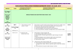 RPT MATEMATIK TAHUN 1 2014 SK JIJAN

RANCANGAN PENGAJARAN TAHUNAN MATEMATIK TAHUN 1 SK JIJAN 2014
MINGGU

TAJUK

STANDARD KANDUNGAN
Murid dibimbing untuk……

STANDARD PEMBELAJARAN
Murid berupaya untuk …….

CATATAN

M1 hingga 3
2/1 – 17/1
MINGGU TRANSISI DAN GURU PENYAYANG TAHUN 1 2014

(14/1 & 15/1
hari KPT
YDPBNS &
Maulidur
Rasul)
17/1
(Thaipusam)
M4
20/1 – 24/1
( 24/1
(Maulidur
Rasul)
M5
27/1 – 31/1

UNIT 1

1.1 Menyatakan kuantiti
secara intuitif.

i)

Menyatakan kuantiti melalui perbandingan banyak atau sedikit, sama
banyak atau tidak sama banyak dan lebih atau kurang secara:
a) Kumpulan yang banyak atau sedikit objek.
b) Membandingkan dua kumpulan secara padanan
c) Pola yang berlainan dengan menggunakan dua kumpulan objek.

1.2 Menama dan
Menentukan nilai.

i)

Menamakan nombor hingga 100:
a) Membilang objek dalam kumpulan.
b) Menamakan nombor bagi kumpulan objek sebagai mewakili
kuantiti.
c) Membandingkan dua kumpulan objek untuk menentukan
kumpulan lebih atau kurang satu hingga sembilan.
d) Menamakan angka.

Nombor Hingga
10

B1D1E1

BA m/s: 1-4
BA m/s: 5-6

( 31/1 & 1/2
Tahun Baru
Cina)
ii)

Menentukan nilai nombor hingga 100;
a) Menunjukkan kuantiti bagi nombor yang disebut dengan
menggunakan objek sebenar, gambar, garis nombor dan abakus
4:1.
b) Memadankan kumpulan objek dengan nombor.

1

B1D3E1
B2D1E1

B2D1E1

 