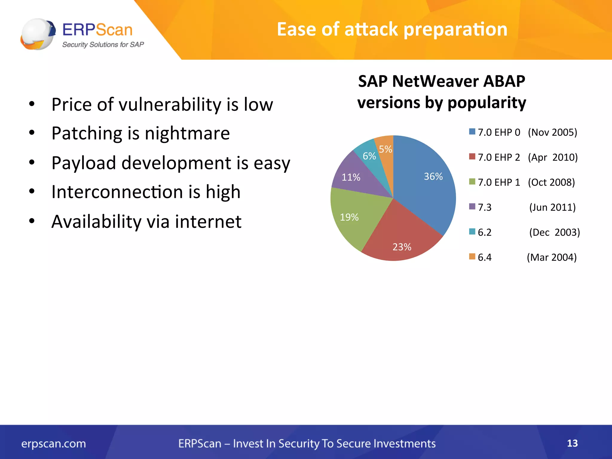 Ease	
  of	
  aXack	
  prepara8on	
  	
  
•  Price	
  of	
  vulnerability	
  is	
  low	
  
•  Patching	
  is	
  nightmare	
  
•  Payload	
  development	
  is	
  easy	
  
•  Interconnec8on	
  is	
  high	
  
•  Availability	
  via	
  internet	
  
13	
  
36%	
  
23%	
  
19%	
  
11%	
  
6%	
  
5%	
  
SAP	
  NetWeaver	
  ABAP	
  	
  
versions	
  by	
  popularity	
  
7.0	
  EHP	
  0	
  	
  	
  (Nov	
  2005)	
  
7.0	
  EHP	
  2	
  	
  	
  (Apr	
  	
  2010)	
  	
  
7.0	
  EHP	
  1	
  	
  	
  (Oct	
  2008)	
  
7.3	
  	
  	
  	
  	
  	
  	
  	
  	
  	
  	
  	
  	
  	
  	
  (Jun	
  2011)	
  
6.2	
  	
  	
  	
  	
  	
  	
  	
  	
  	
  	
  	
  	
  	
  	
  (Dec	
  	
  2003)	
  
6.4	
  	
  	
  	
  	
  	
  	
  	
  	
  	
  	
  	
  	
  	
  (Mar	
  2004)	
  
 