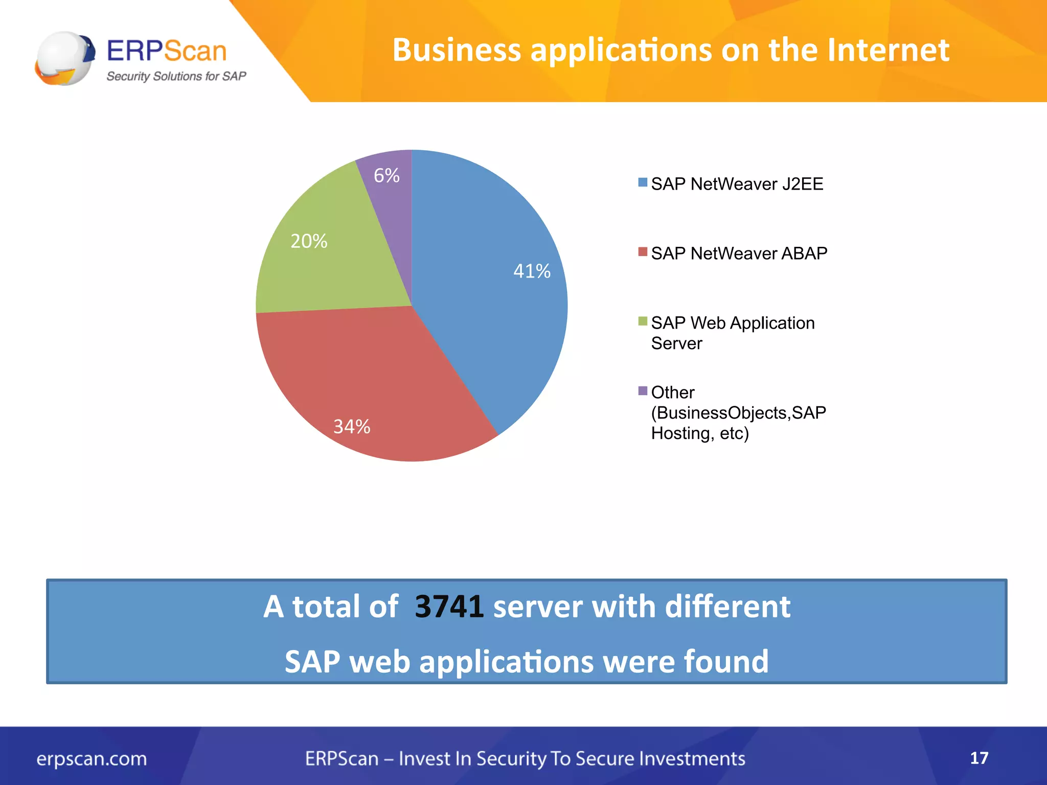 Business	
  applica8ons	
  on	
  the	
  Internet	
  
41%	
  
34%	
  
20%	
  
6%	
   SAP NetWeaver J2EE
SAP NetWeaver ABAP
SAP Web Application
Server
Other
(BusinessObjects,SAP
Hosting, etc)
A	
  total	
  of	
  	
  3741	
  server	
  with	
  diﬀerent	
  	
  
SAP	
  web	
  applica8ons	
  were	
  found	
  
17	
  
 