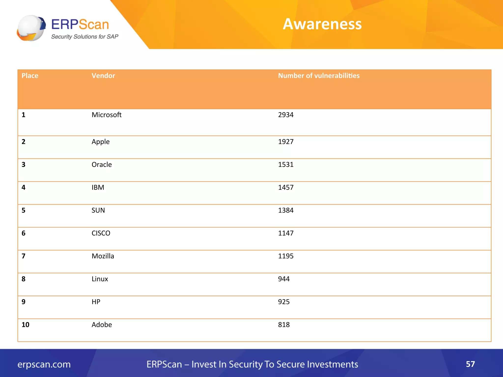 57	
  
Place	
   Vendor	
  	
   Number	
  of	
  vulnerabili8es	
  
1	
   MicrosoX	
   2934	
  
2	
   Apple	
   1927	
  
3	
   Oracle	
   1531	
  
4	
   IBM	
   1457	
  
5	
   SUN	
   1384	
  
6	
   CISCO	
   1147 	
  	
  
7	
   Mozilla	
   1195	
  
8	
   Linux	
   944	
  
9	
   HP	
   925	
  
10	
   Adobe	
  	
   818	
  
Awareness	
  
 