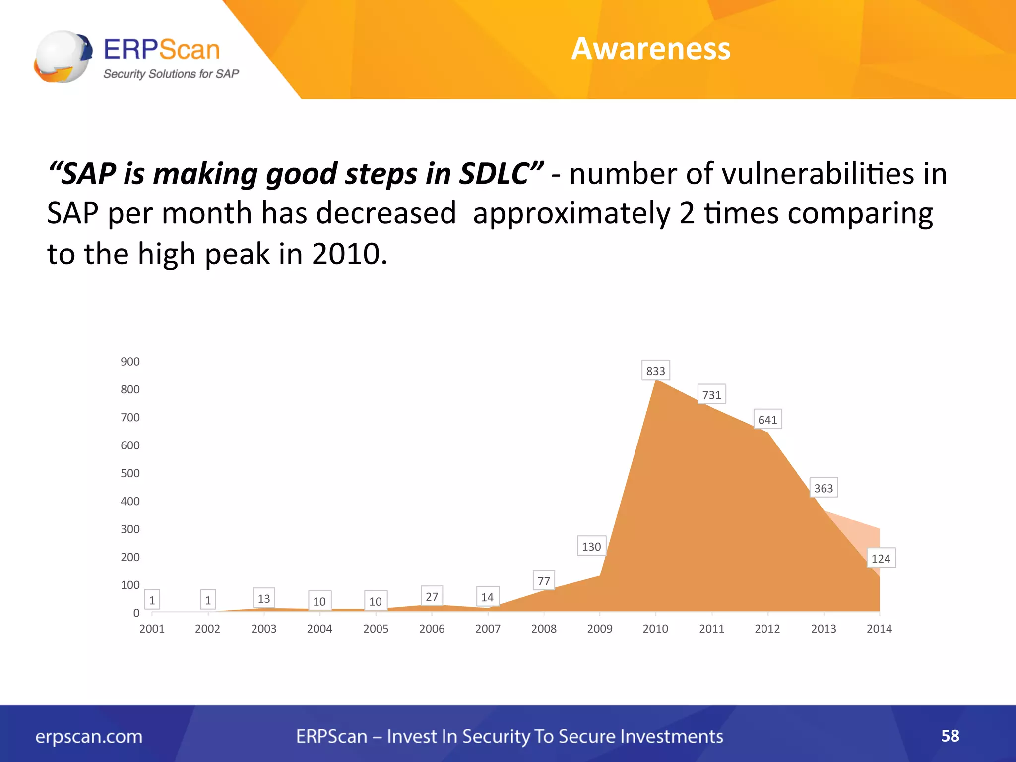 “SAP	
  is	
  making	
  good	
  steps	
  in	
  SDLC”	
  -­‐	
  number	
  of	
  vulnerabili8es	
  in	
  
SAP	
  per	
  month	
  has	
  decreased	
  	
  approximately	
  2	
  8mes	
  comparing	
  
to	
  the	
  high	
  peak	
  in	
  2010.	
  	
  
	
  
58	
  
1	
   1	
   13	
   10	
   10	
   27	
   14	
  
77	
  
130	
  
833	
  
731	
  
641	
  
363	
  
124	
  
0	
  
100	
  
200	
  
300	
  
400	
  
500	
  
600	
  
700	
  
800	
  
900	
  
2001	
   2002	
   2003	
   2004	
   2005	
   2006	
   2007	
   2008	
   2009	
   2010	
   2011	
   2012	
   2013	
   2014	
  
Awareness	
  
 