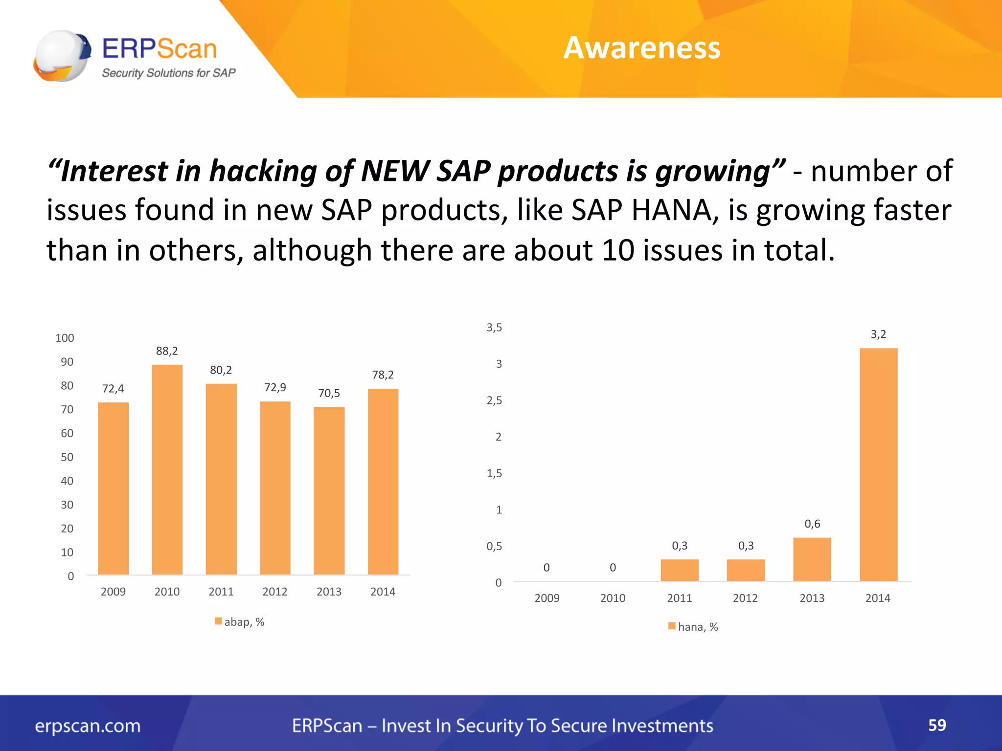 “Interest	
  in	
  hacking	
  of	
  NEW	
  SAP	
  products	
  is	
  growing”	
  -­‐	
  number	
  of	
  
issues	
  found	
  in	
  new	
  SAP	
  products,	
  like	
  SAP	
  HANA,	
  is	
  growing	
  faster	
  
than	
  in	
  others,	
  although	
  there	
  are	
  about	
  10	
  issues	
  in	
  total.	
  	
  
	
  
59	
  
72,4	
  
88,2	
  
80,2	
  
72,9	
   70,5	
  
78,2	
  
0	
  
10	
  
20	
  
30	
  
40	
  
50	
  
60	
  
70	
  
80	
  
90	
  
100	
  
2009	
   2010	
   2011	
   2012	
   2013	
   2014	
  
abap,	
  %	
  
0	
   0	
  
0,3	
   0,3	
  
0,6	
  
3,2	
  
0	
  
0,5	
  
1	
  
1,5	
  
2	
  
2,5	
  
3	
  
3,5	
  
2009	
   2010	
   2011	
   2012	
   2013	
   2014	
  
hana,	
  %	
  
Awareness	
  
 