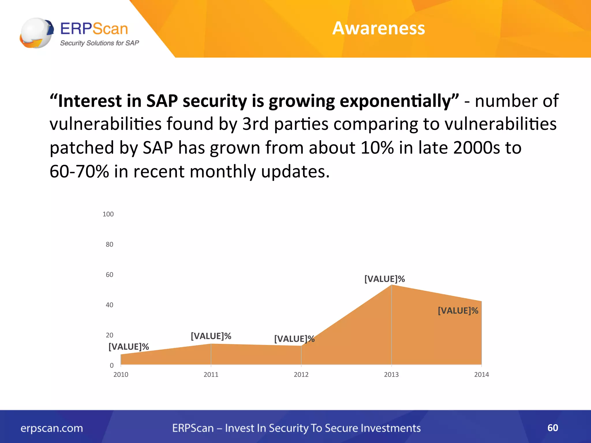  “Interest	
  in	
  SAP	
  security	
  is	
  growing	
  exponen8ally”	
  -­‐	
  number	
  of	
  
vulnerabili8es	
  found	
  by	
  3rd	
  par8es	
  comparing	
  to	
  vulnerabili8es	
  
patched	
  by	
  SAP	
  has	
  grown	
  from	
  about	
  10%	
  in	
  late	
  2000s	
  to	
  
60-­‐70%	
  in	
  recent	
  monthly	
  updates.	
  
	
  
60	
  
[VALUE]%	
  
[VALUE]%	
   [VALUE]%	
  
[VALUE]%	
  
[VALUE]%	
  
0	
  
20	
  
40	
  
60	
  
80	
  
100	
  
2010	
   2011	
   2012	
   2013	
   2014	
  
Awareness	
  
 