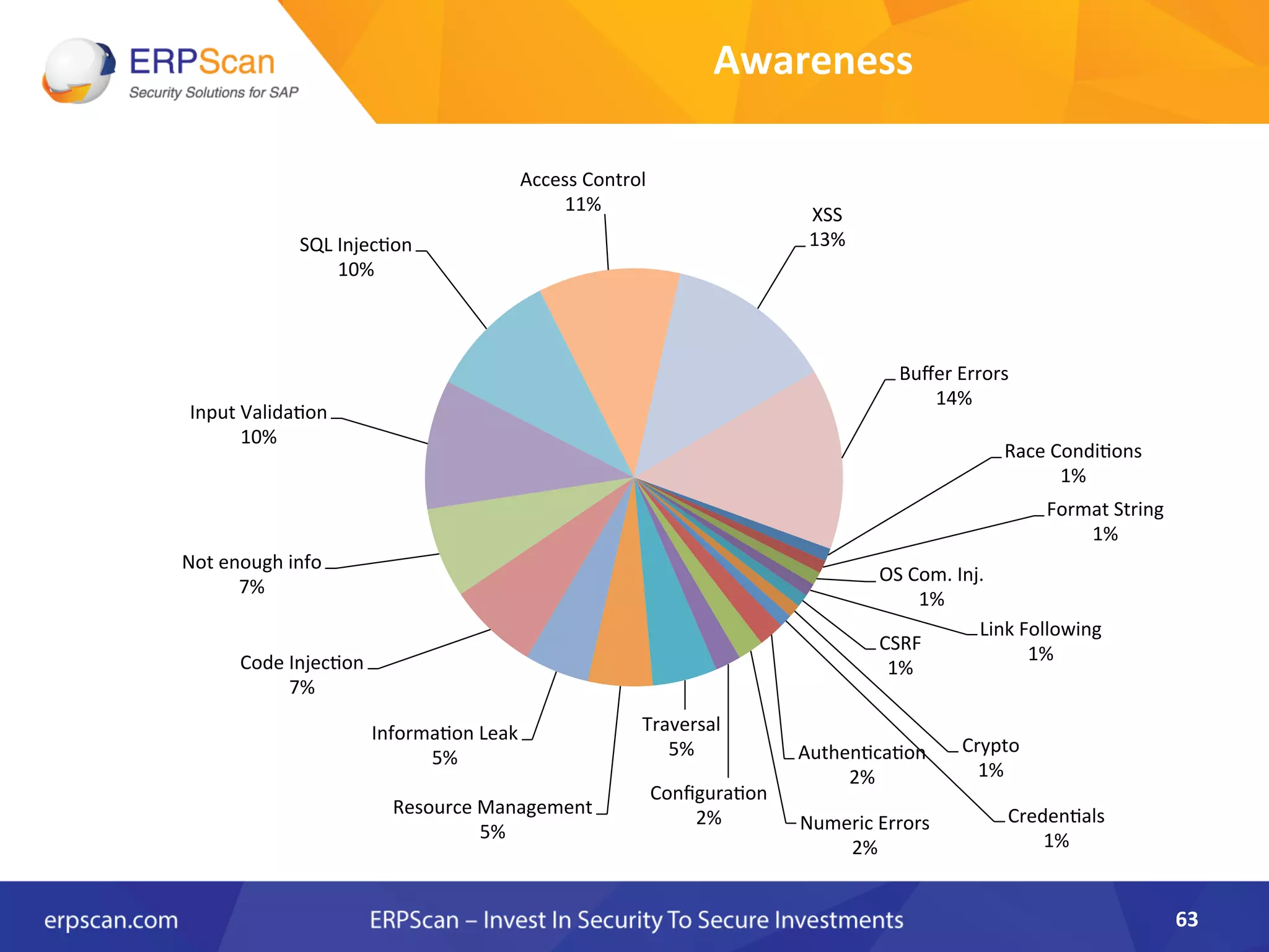 Awareness	
  
Race	
  Condi8ons	
  
1%	
  
Format	
  String	
  
1%	
  
OS	
  Com.	
  Inj.	
  
1%	
  
Link	
  Following	
  
1%	
  
CSRF	
  
1%	
  
Crypto	
  
1%	
  
Creden8als	
  
1%	
  
Authen8ca8on	
  
2%	
  
Numeric	
  Errors	
  
2%	
  
Conﬁgura8on	
  
2%	
  
Traversal	
  
5%	
  
Resource	
  Management	
  
5%	
  
Informa8on	
  Leak	
  
5%	
  
Code	
  Injec8on	
  
7%	
  
Not	
  enough	
  info	
  
7%	
  
Input	
  Valida8on	
  
10%	
  
SQL	
  Injec8on	
  
10%	
  
Access	
  Control	
  
11%	
  
XSS	
  
13%	
  
Buﬀer	
  Errors	
  
14%	
  
63	
  
 