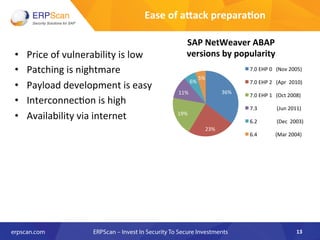 Ease	
  of	
  aXack	
  prepara8on	
  	
  
•  Price	
  of	
  vulnerability	
  is	
  low	
  
•  Patching	
  is	
  nightmare	
  
•  Payload	
  development	
  is	
  easy	
  
•  Interconnec8on	
  is	
  high	
  
•  Availability	
  via	
  internet	
  
13	
  
36%	
  
23%	
  
19%	
  
11%	
  
6%	
  
5%	
  
SAP	
  NetWeaver	
  ABAP	
  	
  
versions	
  by	
  popularity	
  
7.0	
  EHP	
  0	
  	
  	
  (Nov	
  2005)	
  
7.0	
  EHP	
  2	
  	
  	
  (Apr	
  	
  2010)	
  	
  
7.0	
  EHP	
  1	
  	
  	
  (Oct	
  2008)	
  
7.3	
  	
  	
  	
  	
  	
  	
  	
  	
  	
  	
  	
  	
  	
  	
  (Jun	
  2011)	
  
6.2	
  	
  	
  	
  	
  	
  	
  	
  	
  	
  	
  	
  	
  	
  	
  (Dec	
  	
  2003)	
  
6.4	
  	
  	
  	
  	
  	
  	
  	
  	
  	
  	
  	
  	
  	
  (Mar	
  2004)	
  
 