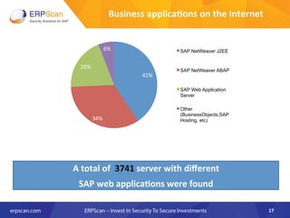 Business	
  applica8ons	
  on	
  the	
  Internet	
  
41%	
  
34%	
  
20%	
  
6%	
   SAP NetWeaver J2EE
SAP NetWeaver ABAP
SAP Web Application
Server
Other
(BusinessObjects,SAP
Hosting, etc)
A	
  total	
  of	
  	
  3741	
  server	
  with	
  diﬀerent	
  	
  
SAP	
  web	
  applica8ons	
  were	
  found	
  
17	
  
 