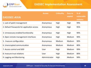 39	
  
	
  
EASSSEC-­‐AIVA
	
  	
  Access Cri8cality	
  	
   Easy	
  to	
  
exploit
%	
  of	
  
vulnerable	
  
systems
1.	
  Lack	
  of	
  patch	
  management Anonymous High High 99%
2.	
  Default	
  Passwords	
  for	
  applica8on	
  access Anonymous High High 95%
3.	
  Unnecessary	
  enabled	
  func8onality Anonymous High High 90%
4.	
  Open	
  remote	
  management	
  interfaces Anonymous High Medium 90%
5.	
  	
  Insecure	
  conﬁgura8on Anonymous Medium Medium 90%
6.	
  Unencrypted	
  communica8on	
   Anonymous Medium Medium 80%
7.	
  Access	
  control	
  and	
  SOD User High Medium 99%
8.	
  Insecure	
  trust	
  rela8ons User High Medium 80%
9.	
  Logging	
  and	
  Monitoring Administrator High Medium 98%
EASSEC	
  Implementa8on	
  Assessment	
  
 