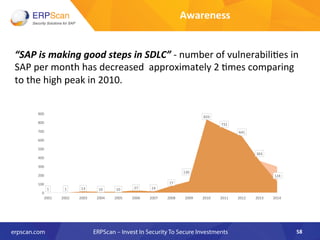 “SAP	
  is	
  making	
  good	
  steps	
  in	
  SDLC”	
  -­‐	
  number	
  of	
  vulnerabili8es	
  in	
  
SAP	
  per	
  month	
  has	
  decreased	
  	
  approximately	
  2	
  8mes	
  comparing	
  
to	
  the	
  high	
  peak	
  in	
  2010.	
  	
  
	
  
58	
  
1	
   1	
   13	
   10	
   10	
   27	
   14	
  
77	
  
130	
  
833	
  
731	
  
641	
  
363	
  
124	
  
0	
  
100	
  
200	
  
300	
  
400	
  
500	
  
600	
  
700	
  
800	
  
900	
  
2001	
   2002	
   2003	
   2004	
   2005	
   2006	
   2007	
   2008	
   2009	
   2010	
   2011	
   2012	
   2013	
   2014	
  
Awareness	
  
 