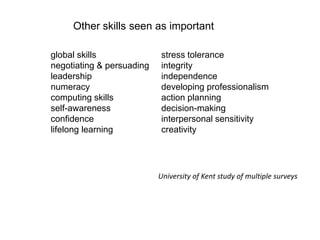 Other skills seen as important
global skills
negotiating & persuading
leadership
numeracy
computing skills
self-awareness
confidence
lifelong learning
stress tolerance
integrity
independence
developing professionalism
action planning
decision-making
interpersonal sensitivity
creativity
University of Kent study of multiple surveys
 