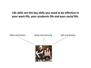 Work and Career Study and Learning Self and Society
Life skills are the key skills you need to be effective in
your work life, your academic life and your social life.
 