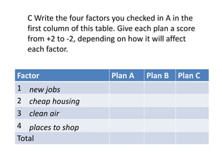 C Write the four factors you checked in A in the
first column of this table. Give each plan a score
from +2 to -2, depending on how it will affect
each factor.
Factor Plan A Plan B Plan C
1
2
3
4
Total
new jobs
cheap housing
clean air
places to shop
 
