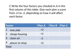 C Write the four factors you checked in A in the
first column of this table. Give each plan a score
from +2 to -2, depending on how it will affect
each factor.
Factor Plan A Plan B Plan C
1
2
3
4
Total
new jobs
cheap housing
clean air
places to shop
+2
+1
-2
+2
 