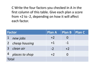 C Write the four factors you checked in A in the
first column of this table. Give each plan a score
from +2 to -2, depending on how it will affect
each factor.
Factor Plan A Plan B Plan C
1
2
3
4
Total
new jobs
cheap housing
clean air
places to shop
+2
+1
-2
+2
0
-1
+2
0
 