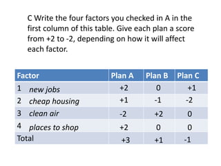 C Write the four factors you checked in A in the
first column of this table. Give each plan a score
from +2 to -2, depending on how it will affect
each factor.
Factor Plan A Plan B Plan C
1
2
3
4
Total
new jobs
cheap housing
clean air
places to shop
+2
+1
-2
+2
0
-1
+2
0
+1
-2
0
0
+3 +1 -1
 