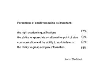 Percentage of employers rating as important:
the right academic qualifications
the ability to appreciate an alternative point of view
communication and the ability to work in teams
the ability to grasp complex information
27%
42%
62%
68%
Source: GRADdirect
 