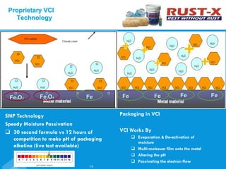 Packaging in VCI
VCI Works By
 Evaporation & De-activation of
moisture
 Multi-molecuar film onto the metal
 Altering the pH
 Passivating the electron flow
Proprietary VCI
Technology
16
16
Fe2O3 Fe3O4 Fe Fe Fe Fe Fe
SMP Technology
Speedy Moisture Passivation
 30 second formula vs 12 hours of
competition to make pH of packaging
alkaline (live test available)
 