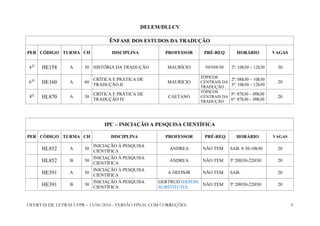 OFERTAS DE LETRAS UFPR – 13/06/2014 - VERSÃO FINAL COM CORREÇÕES 9
DELEM/DLLCV
ÊNFASE DOS ESTUDOS DA TRADUÇÃO
PER CÓDIGO TURMA CH DISCIPLINA PROFESSOR PRÉ-REQ HORÁRIO VAGAS
4 O
HE158 A 30 HISTÓRIA DA TRADUÇÃO MAURÍCIO NENHUM 2ª: 10h30 – 12h30 30
6 O
HE160 A 60
CRÍTICA E PRÁTICA DE
TRADUÇÃO II
MAURÍCIO
TÓPICOS
CENTRAIS DA
TRADUÇÃO
2ª: 08h30 – 10h30
3ª: 10h30 – 12h30
20
8O
HL870 A 30
CRÍTICA E PRÁTICA DE
TRADUÇÃO IV
CAETANO
TÓPICOS
CENTRAIS DA
TRADUÇÃO
5ª: 07h30 – 09h30
6ª: 07h30 – 09h30
20
IPC – INICIAÇÃO A PESQUISA CIENTÍFICA
PER CÓDIGO TURMA CH DISCIPLINA PROFESSOR PRÉ-REQ HORÁRIO VAGAS
HL852 A 30
INICIAÇÃO À PESQUISA
CIENTÍFICA
ANDREA NÃO TEM SAB: 8:30-10h30 20
HL852 B 30
INICIAÇÃO À PESQUISA
CIENTÍFICA
ANDREA NÃO TEM 5ª 20H30-22H30 20
HE391 A 30
INICIAÇÃO À PESQUISA
CIENTÍFICA
A DEFINIR NÃO TEM SAB: 20
HE391 B 30
INICIAÇÃO À PESQUISA
CIENTÍFICA
GERTRUD (DEPOIS
SUBSTITUTO)
NÃO TEM 5ª 20H30-22H30 20
 