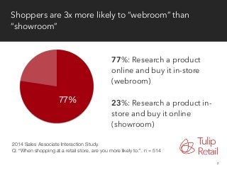 Shoppers are 3x more likely to “webroom” than 
“showroom” 
2 
77% 
77%: Research a product 
online and buy it in-store 
(w...