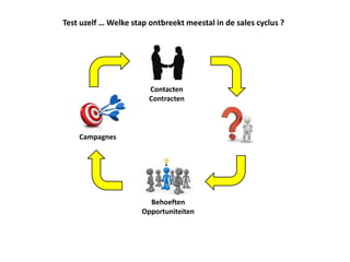 Contacten
Contracten
Behoeften
Opportuniteiten
Campagnes
Test uzelf … Welke stap ontbreekt meestal in de sales cyclus ?
 