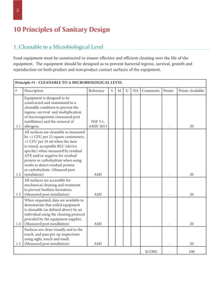 2
10 Principles of Sanitary Design
Food equipment must be constructed to ensure effective and efficient cleaning over the life of the
equipment. The equipment should be designed as to prevent bacterial ingress, survival, growth and
reproduction on both product and non-product contact surfaces of the equipment.
1. Cleanable to a Microbiological Level
Principle #1 - CLEANABLE TO A MICROBIOLOGICAL LEVEL
# Description Reference S M U NA Comments Points Points Available
1.1
Equipment is designed to be
constructed and maintained in a
cleanable condition to prevent the
ingress, survival and multiplication
of microorganisms (measured post
instillation) and the removal of
allergens.
NSF 5.1,
AMIF 2013 - 20
1.2
All surfaces are cleanable as measured
by <1 CFU per 25 sqaure centimeters,
<1 CFU per 10 ml when the item
is rinsed, acceptable RLU (device
specific) when measured by residual
ATP, and/or negative for residual
protein or carbohydrate when using
swabs to detect residual protein
or carbohydrate. (Meaured post
installation) AMI - 20
1.3
All surfaces are accessible for
mechanical cleaning and treatment
to prevent biofilms formation.
(Measured post installation) AMI - 20
1.4
When requested, data are available to
demonstrate that soiled equipment
is cleanable (as defined above) by an
individual using the cleaning protocol
provided by the equipment supplier.
(Measured post installation) AMI - 20
1.5
Surfaces are clean visually and to the
touch, and pass pre-op inspections
using sight, touch and smell.
(Measured post installation) AMI - 20
SCORE - 100
 
