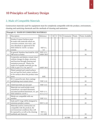 3
Construction materials used for equipment must be completely compatible with the product, environment,
cleaning and sanitizing chemicals and the methods of cleaning and sanitation.
2. Made of Compatible Materials
Principle #2 - MADE OF COMPATIBLE MATERIALS
# Description Reference S M U NA Comments Points Points Available
2.1
Product Contact Surfaces must
be made with materials which are
corrosion resistant, non-toxic, and
non-absorbant as approved in the
NSF/ANSI/3A 14159-1 or latest
version.
NSF 4.1,
4.2 - 10
2.2
In general, Stainless Steel shall be AISI
300 series or better.
NSF 4.2.1,
AMIF 2013 - 10
2.3
Composites and plastics remain intact
without changes in shape, structure
and function through cleaning and
sanitation protocols. Plastics are
made of acceptable materials per the
CFR 21 part 175, 176, and 177. AMIF 2013 - 10
2.4
Plated, painted and coated surfaces
are not used for food contact surfaces
or for surfaces above the product zone
areas. AMI - 10
2.5
If 2.3 cannot be met, then coatings
and plating must remain intact. NSF 5.1.8 - 10
2.6 Cloth back belts are not used NSF 5.3.3 10
2.7
Materials not used include wood,
enamelware, uncoated aluminum,
uncoated anodized aluminum, etc. per
NSF/ANSI?3A 14159-1.
NSF 4.1.1,
4.2.1.2, 4.3 10
2.8
Metals are compatible with one
another. NSF 5.2.1 10
2.9
Seals and O-rings will be designed to
minimize product contact. NSF 5.1.10 10
2.10
Materials used in construction are
compatible with the prodcut, the
environmetnal conditions they will
be exposed to, as well as the cleaning
methods and chmicals.
NSF 4.1,
4.2, AMI 10
SCORE - 100
10 Principles of Sanitary Design
 