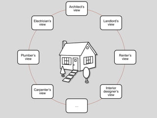 Architect’s
view
Landlord’s
view
Renter’s
view
Interior
designer’s
view
…
Carpenter’s
view
Plumber’s
view
Electrician’s
view
 