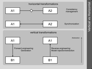 VerticalvsHorizontal
A1 A2
Consistency
management
A1 A2
Forward engineering:
Generation
A1
B1
Reverse engineering:
Model injection/extraction
A1
B1
Synchronization
horizontal transformations
vertical transformations
Abstraction
 