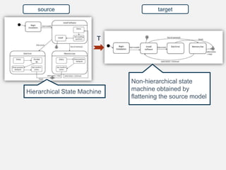 source target
T
Manual Changes
Hierarchical State Machine
Non-hierarchical state
machine obtained by
flattening the source model
 