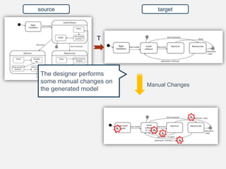 source target
T
Manual Changes
The designer performs
some manual changes on
the generated model
 