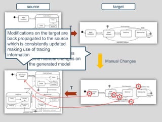 T
Manual Changes
T
The designer performs
some manual changes on
the generated model
Modifications on the target are
back propagated to the source
which is consistently updated
making use of tracing
information
source target
 