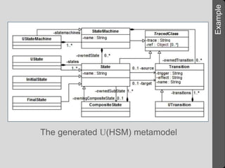 The generated U(HSM) metamodel
Example
 