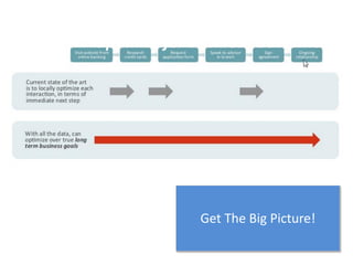 Optimize for Business Outcomes
Get The Big Picture!
 