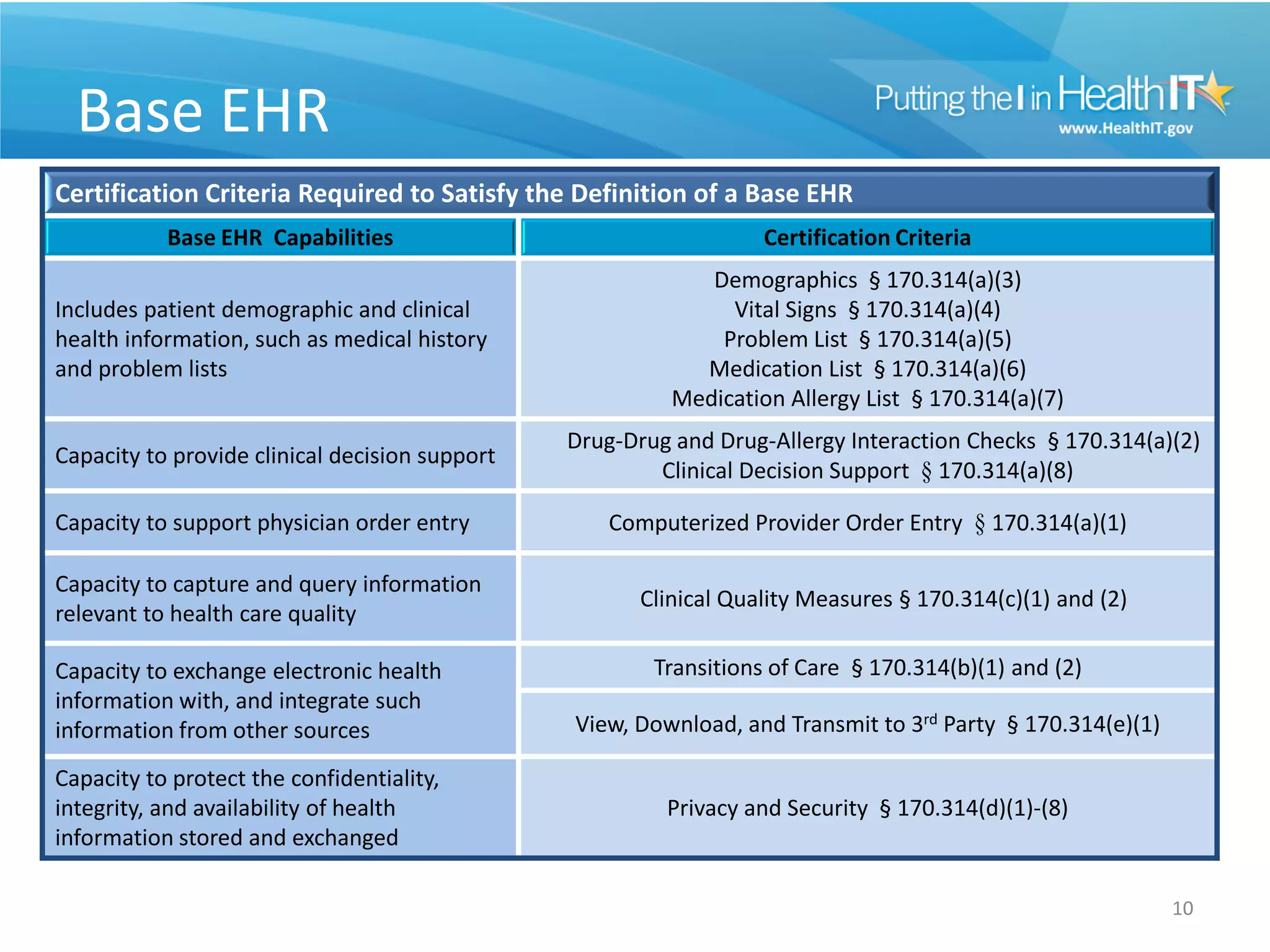 Base EHR
Certification Criteria Required to Satisfy the Definition of a Base EHR
           Base EHR Capabilities                                   Certification Criteria
                                                             Demographics § 170.314(a)(3)
Includes patient demographic and clinical                      Vital Signs § 170.314(a)(4)
health information, such as medical history                   Problem List § 170.314(a)(5)
and problem lists                                           Medication List § 170.314(a)(6)
                                                          Medication Allergy List § 170.314(a)(7)
                                                Drug-Drug and Drug-Allergy Interaction Checks § 170.314(a)(2)
Capacity to provide clinical decision support
                                                        Clinical Decision Support § 170.314(a)(8)

Capacity to support physician order entry           Computerized Provider Order Entry § 170.314(a)(1)

Capacity to capture and query information
                                                       Clinical Quality Measures § 170.314(c)(1) and (2)
relevant to health care quality

Capacity to exchange electronic health                  Transitions of Care § 170.314(b)(1) and (2)
information with, and integrate such
information from other sources                  View, Download, and Transmit to 3rd Party § 170.314(e)(1)

Capacity to protect the confidentiality,
integrity, and availability of health                    Privacy and Security § 170.314(d)(1)-(8)
information stored and exchanged

                                                                                                            10
 
