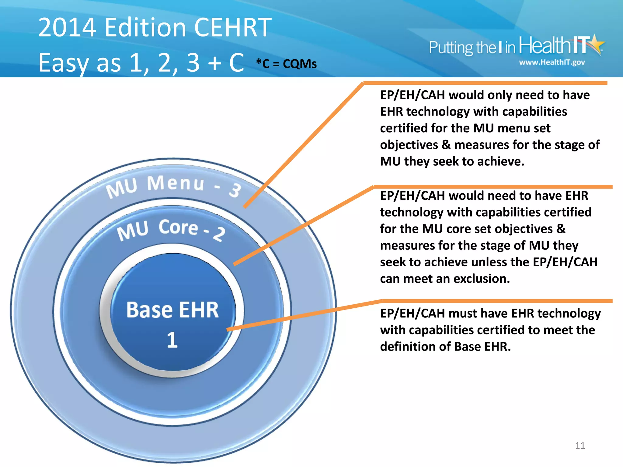 2014 Edition CEHRT
Easy as 1, 2, 3 + C *C = CQMs
                                EP/EH/CAH would only need to have
                                EHR technology with capabilities
                                certified for the MU menu set
                                objectives & measures for the stage of
                                MU they seek to achieve.

                                EP/EH/CAH would need to have EHR
                                technology with capabilities certified
                                for the MU core set objectives &
                                measures for the stage of MU they
                                seek to achieve unless the EP/EH/CAH
                                can meet an exclusion.

                                EP/EH/CAH must have EHR technology
                                with capabilities certified to meet the
                                definition of Base EHR.




                                                                  11
 